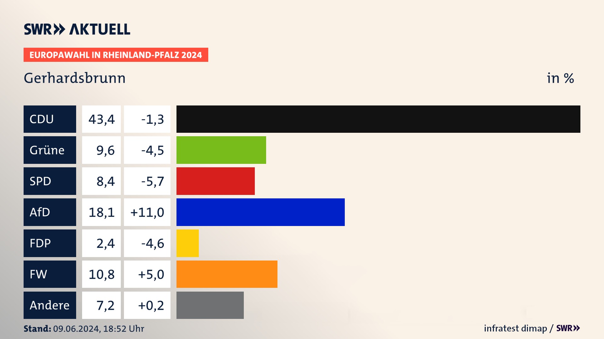 Europawahl 2024 Endergebnis Zweitstimme für Gerhardsbrunn. In Gerhardsbrunn erzielt die CDU 43,4 Prozent der gültigen  Stimmen. Die Grünen landen bei 9,6 Prozent. Die SPD erreicht 8,4 Prozent. Die AfD kommt auf 18,1 Prozent. Die Freien Wähler landen bei 10,8 Prozent. Die 2019 nicht angetretene Partei BSW bekommt 2,4 Prozent.