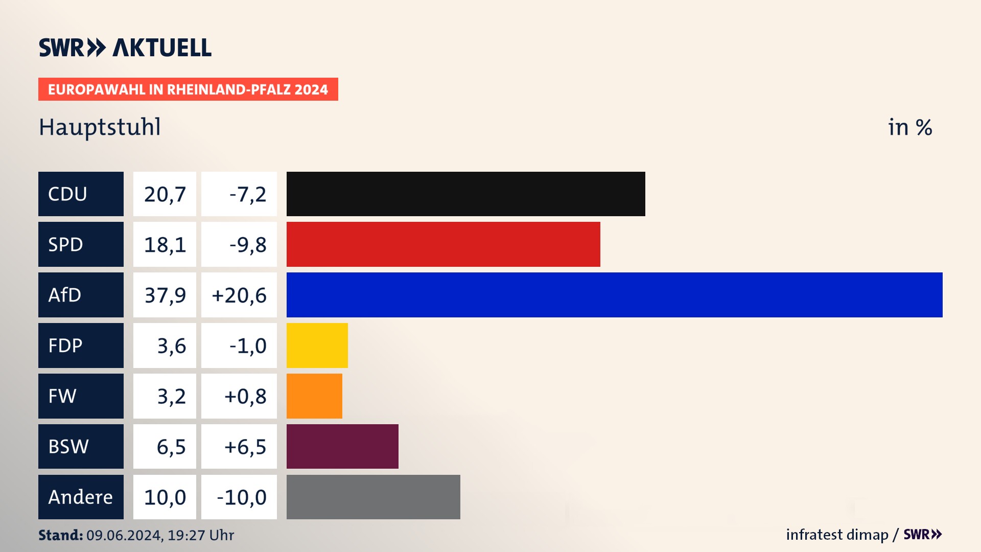 Europawahl 2024 Endergebnis Zweitstimme für Hauptstuhl. In Hauptstuhl erzielt die CDU 20,7 Prozent der gültigen  Stimmen. Die SPD landet bei 18,1 Prozent. Die AfD erreicht 37,9 Prozent. Die FDP kommt auf 3,6 Prozent. Die Freien Wähler landen bei 3,2 Prozent. Die 2019 nicht angetretene Partei BSW bekommt 6,5 Prozent.