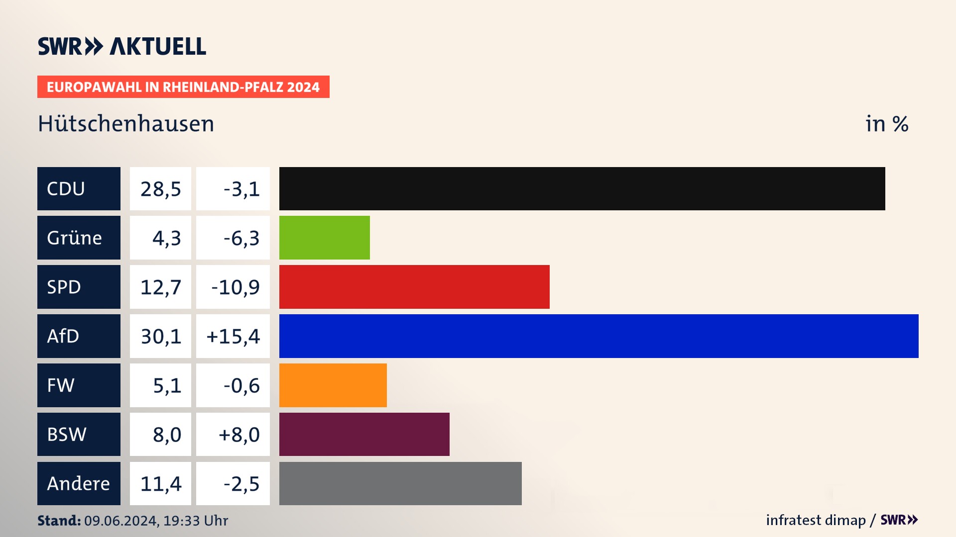Europawahl 2024 Endergebnis Zweitstimme für Hütschenhausen. In Hütschenhausen erzielt die CDU 28,5 Prozent der gültigen  Stimmen. Die Grünen landen bei 4,3 Prozent. Die SPD erreicht 12,7 Prozent. Die AfD kommt auf 30,1 Prozent. Die Freien Wähler landen bei 5,1 Prozent. Die 2019 nicht angetretene Partei BSW bekommt 8,0 Prozent.