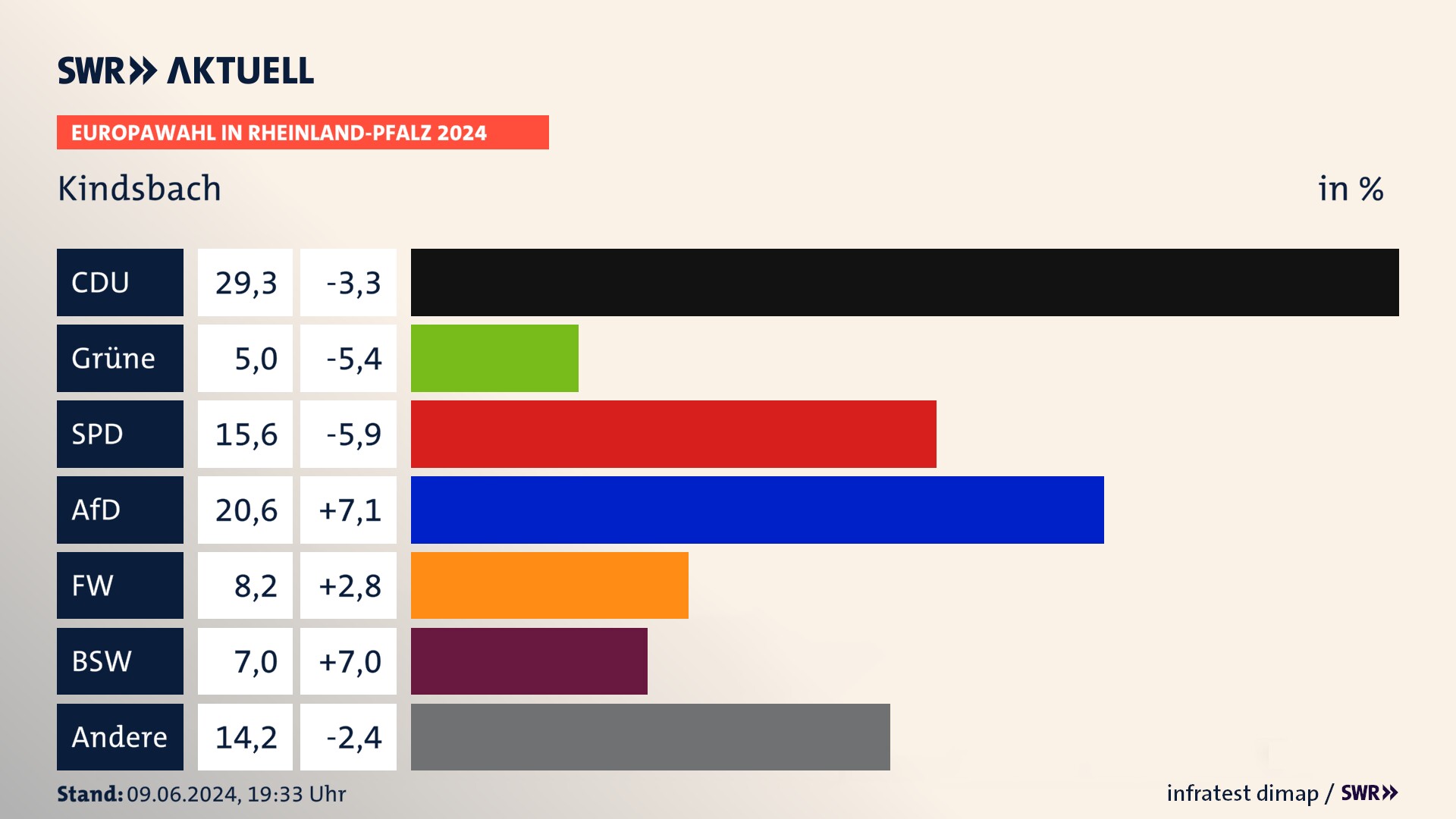Europawahl 2024 Endergebnis Zweitstimme für Kindsbach. In Kindsbach erzielt die CDU 29,3 Prozent der gültigen  Stimmen. Die Grünen landen bei 5,0 Prozent. Die SPD erreicht 15,6 Prozent. Die AfD kommt auf 20,6 Prozent. Die Freien Wähler landen bei 8,2 Prozent. Die 2019 nicht angetretene Partei BSW bekommt 7,0 Prozent.