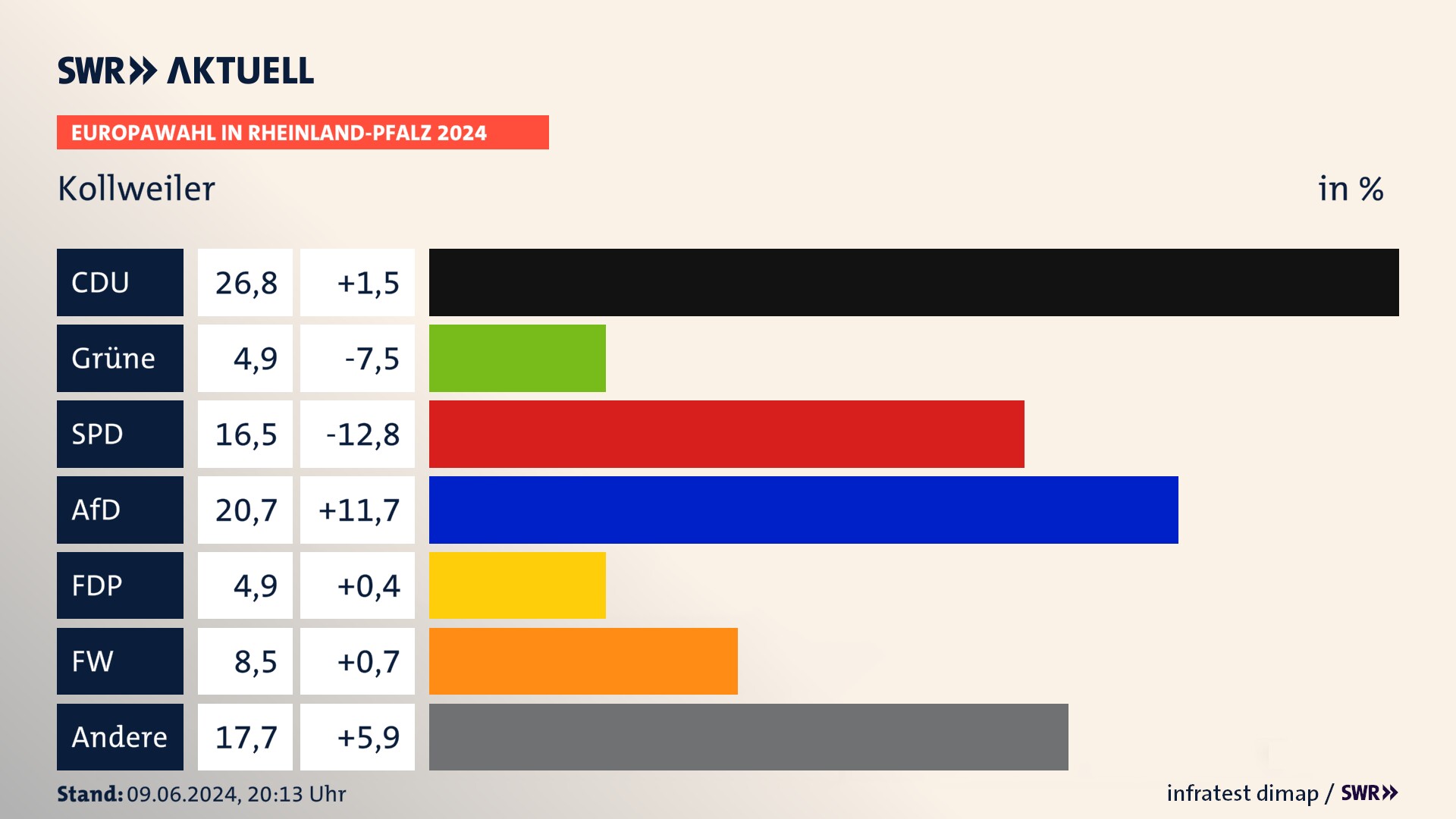 Europawahl 2024 Endergebnis Zweitstimme für Kollweiler. In Kollweiler erzielt die CDU 26,8 Prozent der gültigen  Stimmen. Die Grünen landen bei 4,9 Prozent. Die SPD erreicht 16,5 Prozent. Die AfD kommt auf 20,7 Prozent. Die FDP landet bei 4,9 Prozent. Die Freien Wähler erreichen 8,5 Prozent.