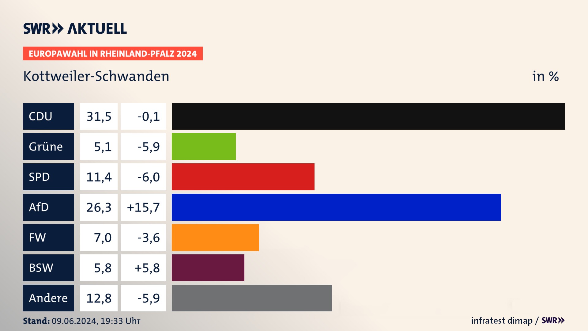 Europawahl 2024 Endergebnis Zweitstimme für Kottweiler-Schwanden. In Kottweiler-Schwanden erzielt die CDU 31,5 Prozent der gültigen  Stimmen. Die Grünen landen bei 5,1 Prozent. Die SPD erreicht 11,4 Prozent. Die AfD kommt auf 26,3 Prozent. Die Freien Wähler landen bei 7,0 Prozent. Die 2019 nicht angetretene Partei BSW bekommt 5,8 Prozent.