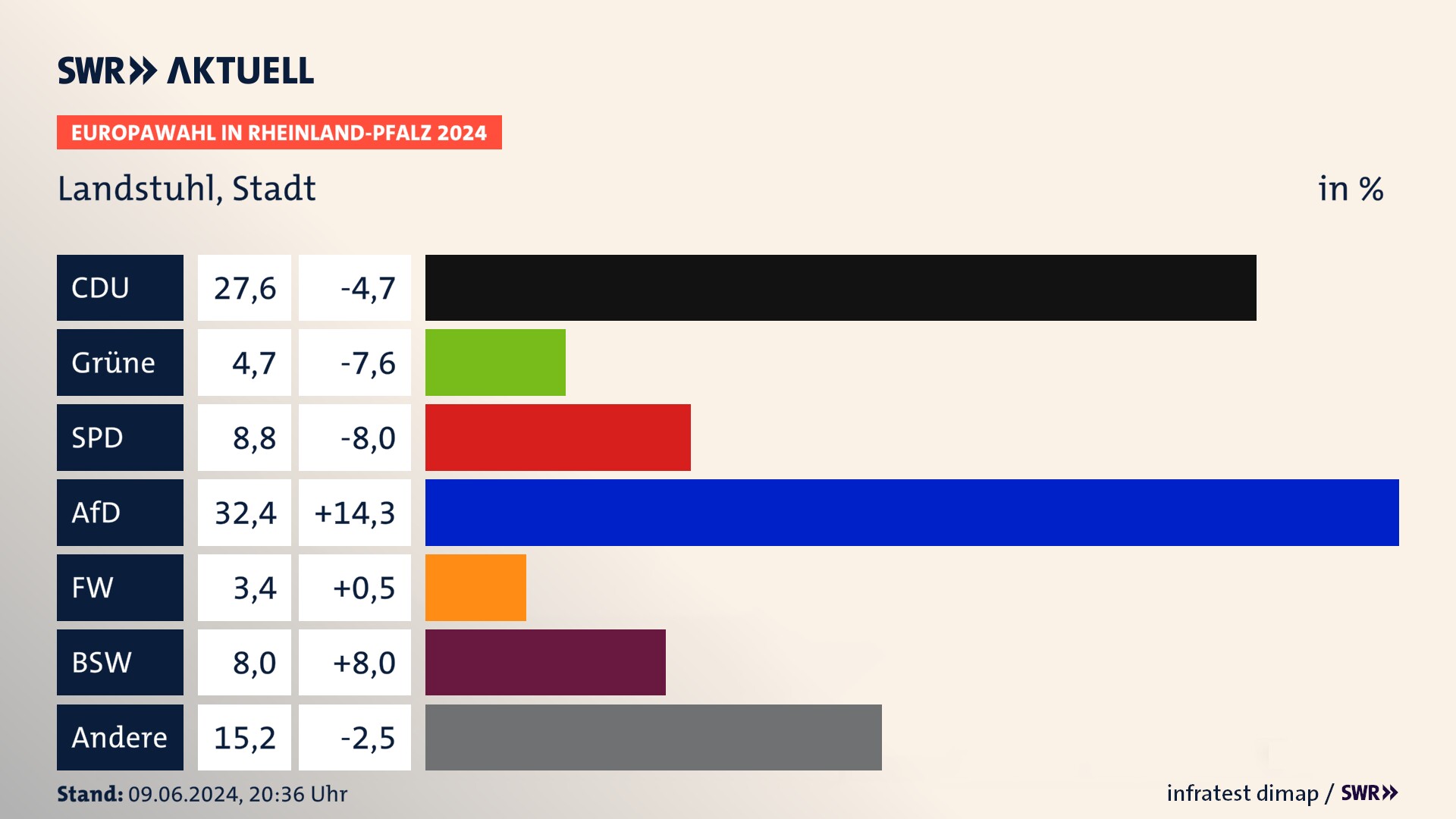 Europawahl 2024 Endergebnis Zweitstimme für Landstuhl, Stadt. In Landstuhl, Stadt erzielt die CDU 27,6 Prozent der gültigen  Stimmen. Die Grünen landen bei 4,7 Prozent. Die SPD erreicht 8,8 Prozent. Die AfD kommt auf 32,4 Prozent. Die Freien Wähler landen bei 3,4 Prozent. Die 2019 nicht angetretene Partei BSW bekommt 8,0 Prozent.