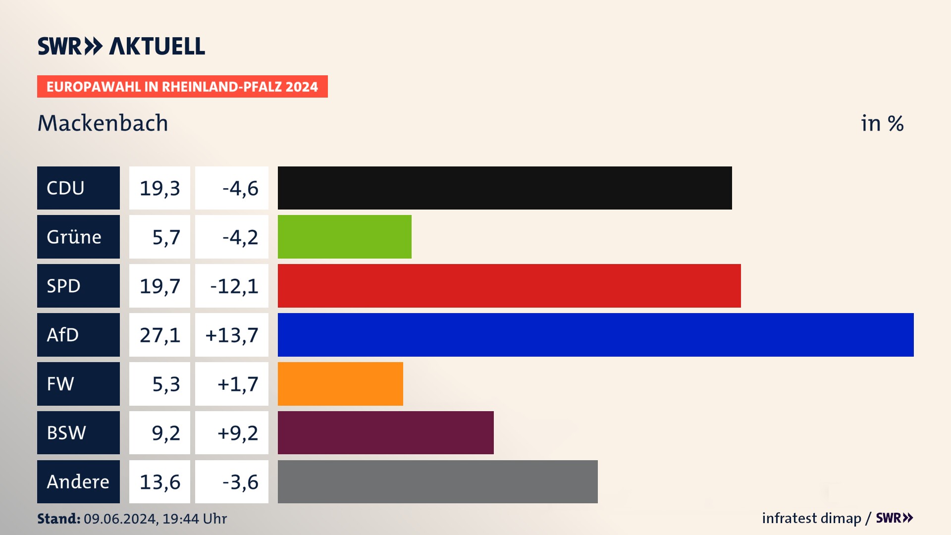 Europawahl 2024 Endergebnis Zweitstimme für Mackenbach. In Mackenbach erzielt die CDU 19,3 Prozent der gültigen  Stimmen. Die Grünen landen bei 5,7 Prozent. Die SPD erreicht 19,7 Prozent. Die AfD kommt auf 27,1 Prozent. Die Freien Wähler landen bei 5,3 Prozent. Die 2019 nicht angetretene Partei BSW bekommt 9,2 Prozent.