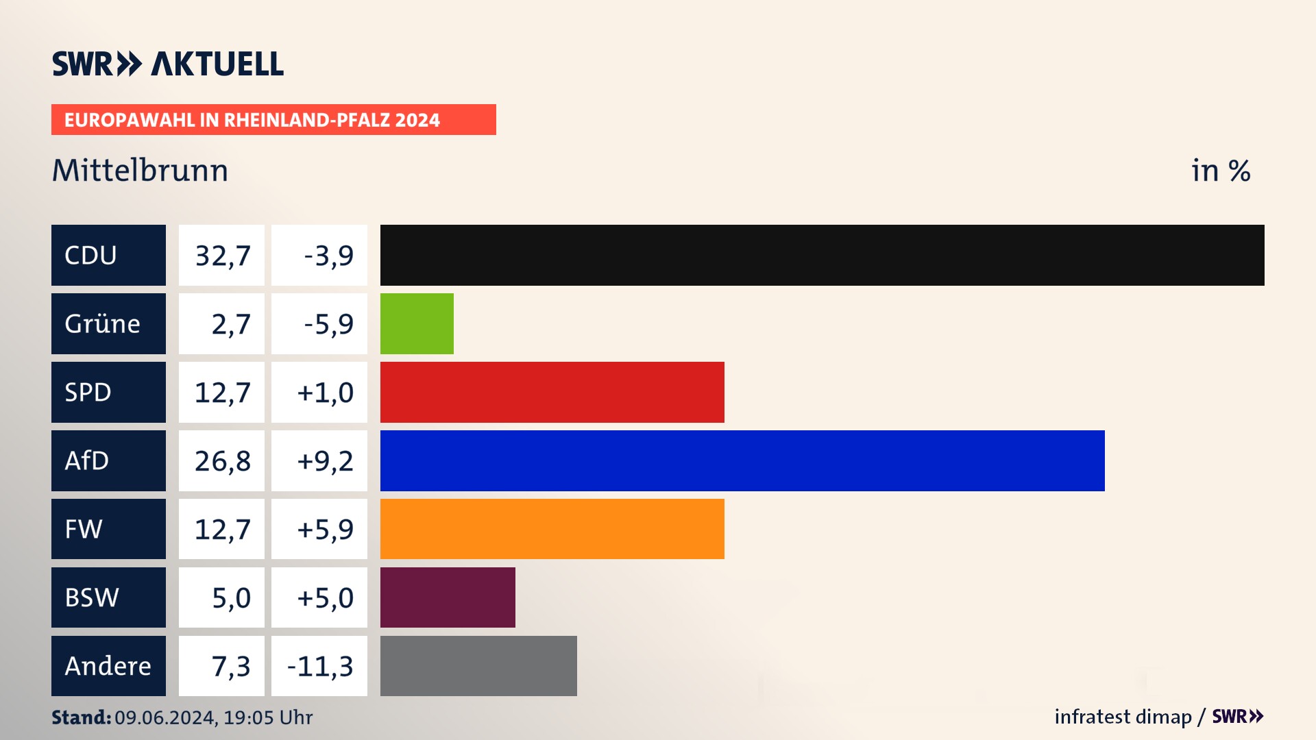 Europawahl 2024 Endergebnis Zweitstimme für Mittelbrunn. In Mittelbrunn erzielt die CDU 32,7 Prozent der gültigen  Stimmen. Die Grünen landen bei 2,7 Prozent. Die SPD erreicht 12,7 Prozent. Die AfD kommt auf 26,8 Prozent. Die Freien Wähler landen bei 12,7 Prozent. Die 2019 nicht angetretene Partei BSW bekommt 5,0 Prozent.