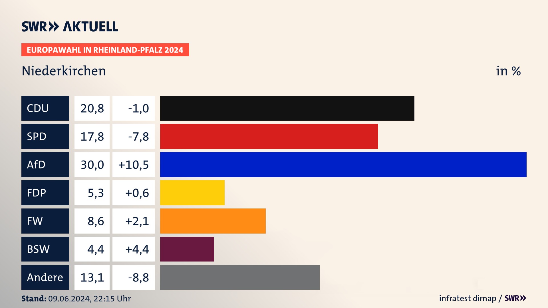 Europawahl 2024 Endergebnis Zweitstimme für Niederkirchen. In Niederkirchen erzielt die CDU 20,8 Prozent der gültigen  Stimmen. Die SPD landet bei 17,8 Prozent. Die AfD erreicht 30,0 Prozent. Die FDP kommt auf 5,3 Prozent. Die Freien Wähler landen bei 8,6 Prozent. Die 2019 nicht angetretene Partei BSW bekommt 4,4 Prozent.