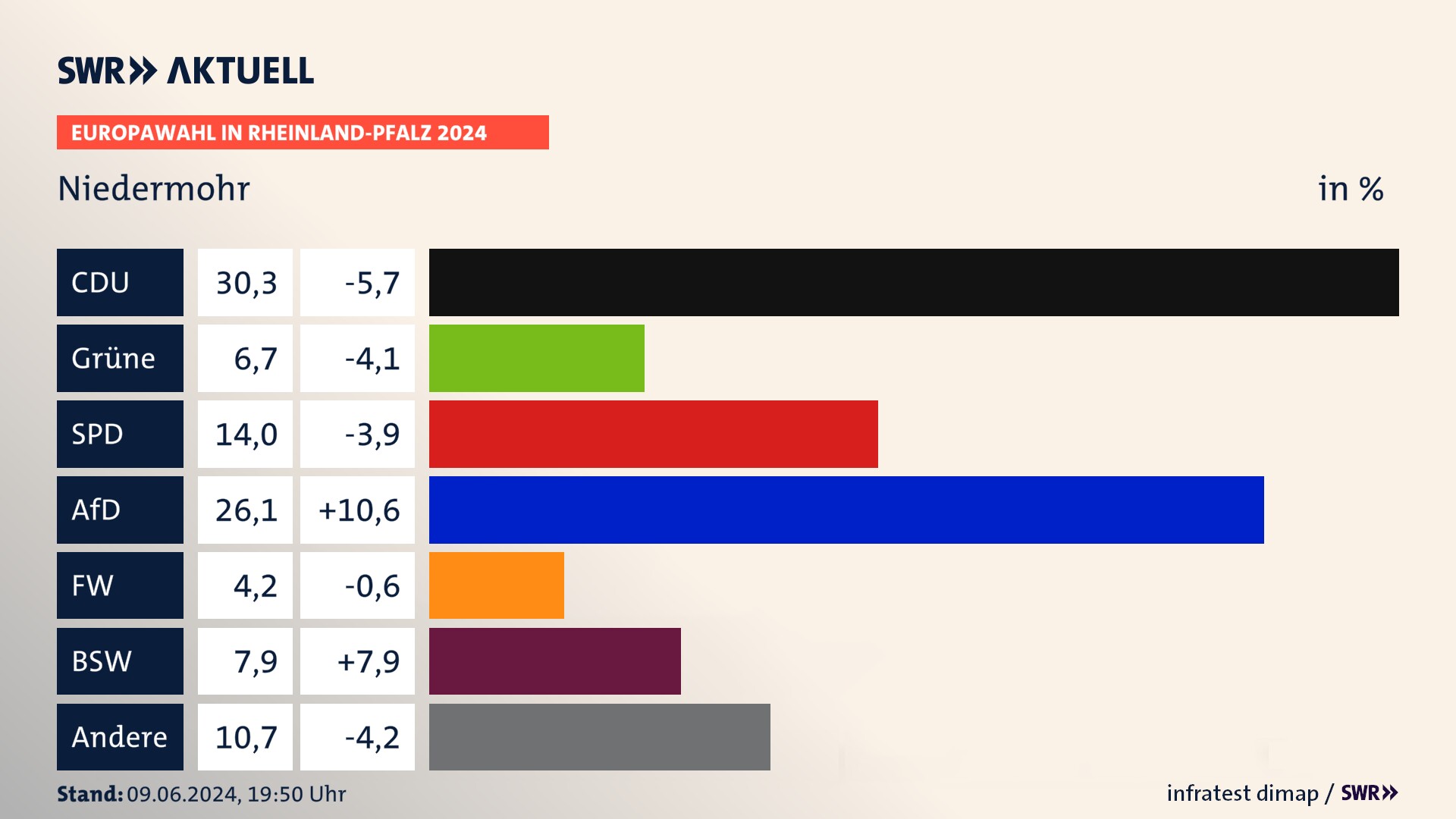 Europawahl 2024 Endergebnis Zweitstimme für Niedermohr. In Niedermohr erzielt die CDU 30,3 Prozent der gültigen  Stimmen. Die Grünen landen bei 6,7 Prozent. Die SPD erreicht 14,0 Prozent. Die AfD kommt auf 26,1 Prozent. Die Freien Wähler landen bei 4,2 Prozent. Die 2019 nicht angetretene Partei BSW bekommt 7,9 Prozent.