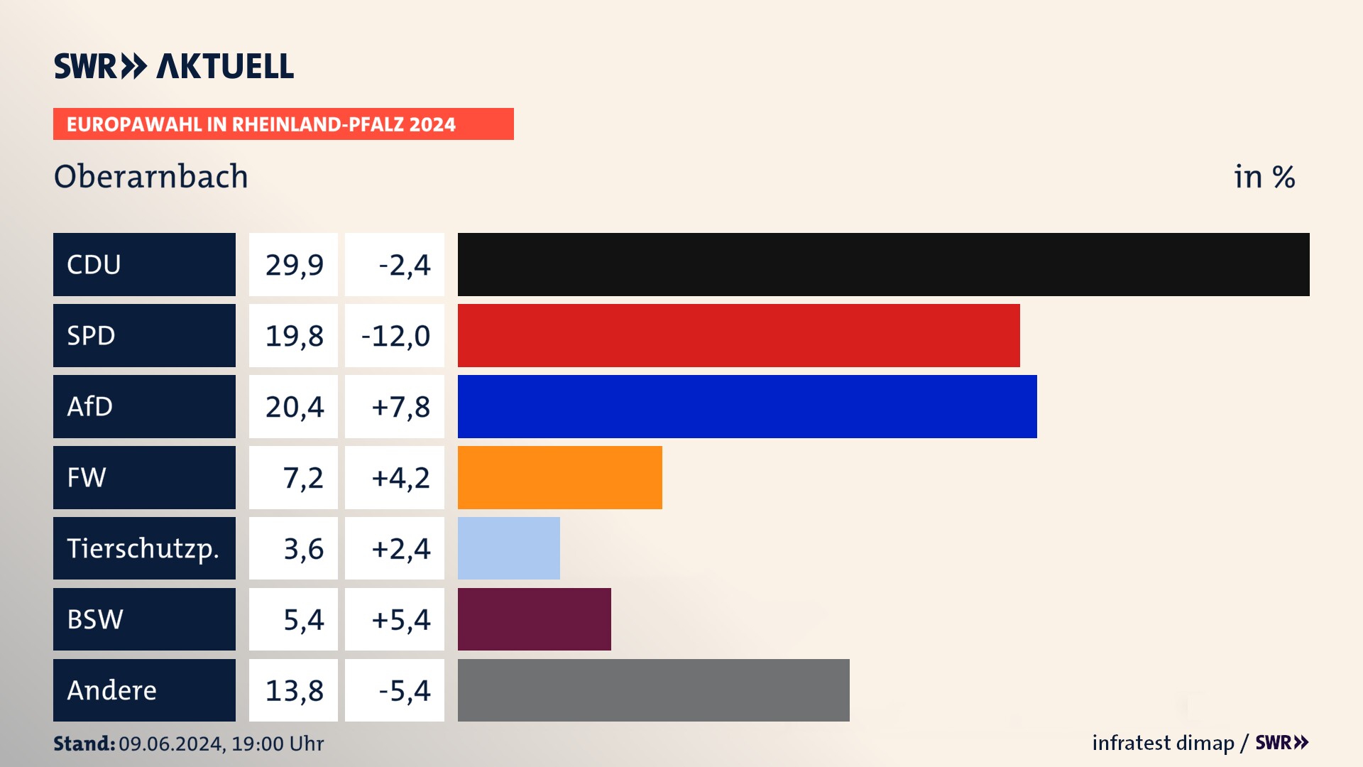 Europawahl 2024 Endergebnis Zweitstimme für Oberarnbach. In Oberarnbach erzielt die CDU 29,9 Prozent der gültigen  Stimmen. Die SPD landet bei 19,8 Prozent. Die AfD erreicht 20,4 Prozent. Die Freien Wähler kommen auf 7,2 Prozent. Die Tierschutzpartei landet bei 3,6 Prozent. Die 2019 nicht angetretene Partei BSW bekommt 5,4 Prozent.