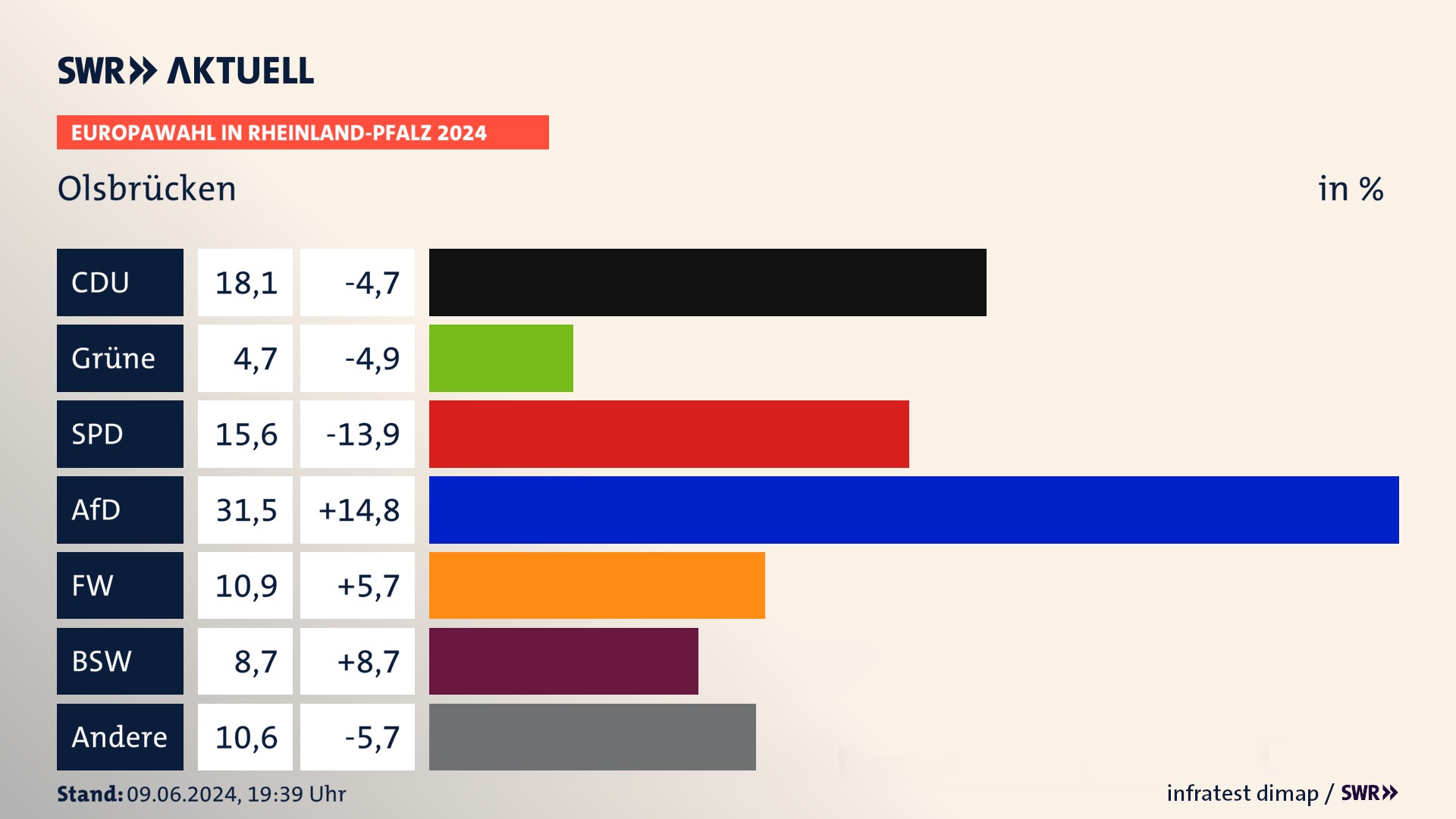 Europawahl 2024 Endergebnis Zweitstimme für Olsbrücken. In Olsbrücken erzielt die CDU 18,1 Prozent der gültigen  Stimmen. Die Grünen landen bei 4,7 Prozent. Die SPD erreicht 15,6 Prozent. Die AfD kommt auf 31,5 Prozent. Die Freien Wähler landen bei 10,9 Prozent. Die 2019 nicht angetretene Partei BSW bekommt 8,7 Prozent.