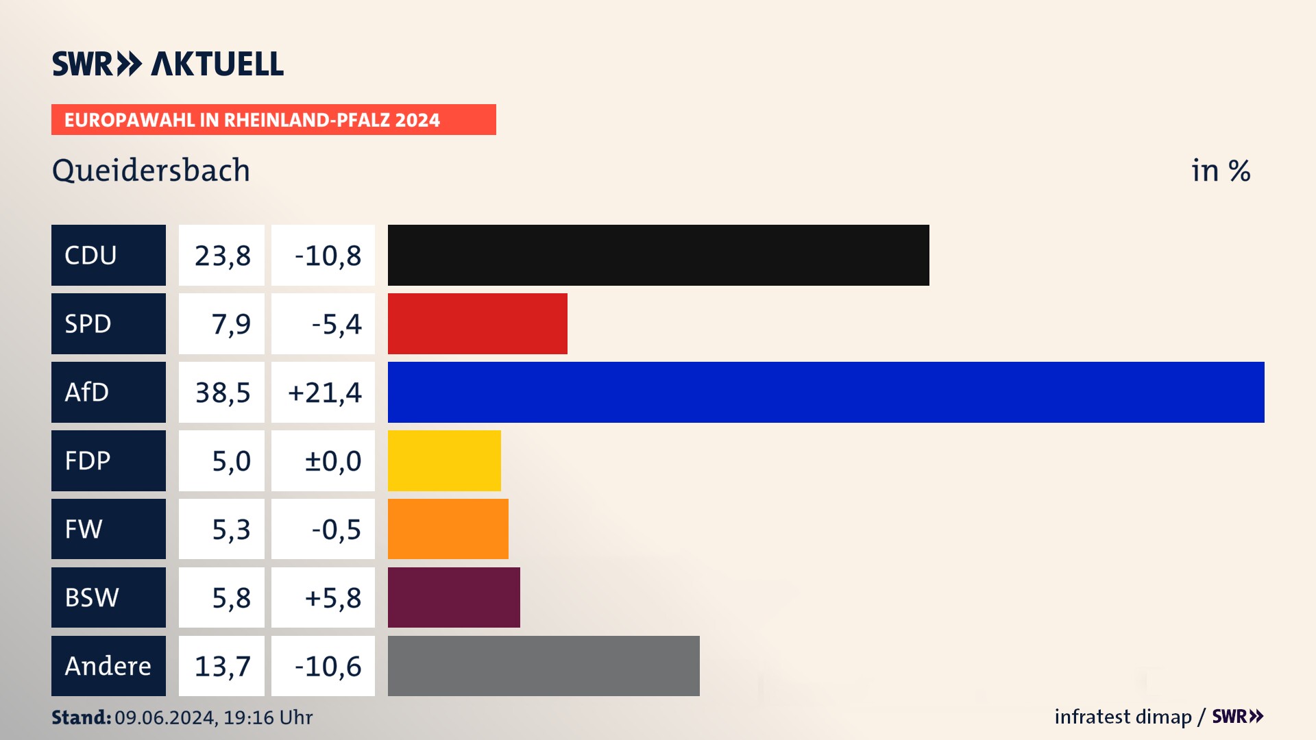 Europawahl 2024 Endergebnis Zweitstimme für Queidersbach. In Queidersbach erzielt die CDU 23,8 Prozent der gültigen  Stimmen. Die SPD landet bei 7,9 Prozent. Die AfD erreicht 38,5 Prozent. Die FDP kommt auf 5,0 Prozent. Die Freien Wähler landen bei 5,3 Prozent. Die 2019 nicht angetretene Partei BSW bekommt 5,8 Prozent.