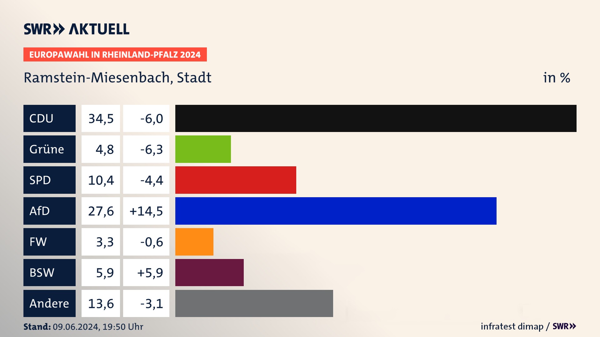 Europawahl 2024 Endergebnis Zweitstimme für Ramstein-Miesenbach, Stadt. In Ramstein-Miesenbach, Stadt erzielt die CDU 34,5 Prozent der gültigen  Stimmen. Die Grünen landen bei 4,8 Prozent. Die SPD erreicht 10,4 Prozent. Die AfD kommt auf 27,6 Prozent. Die Freien Wähler landen bei 3,3 Prozent. Die 2019 nicht angetretene Partei BSW bekommt 5,9 Prozent.