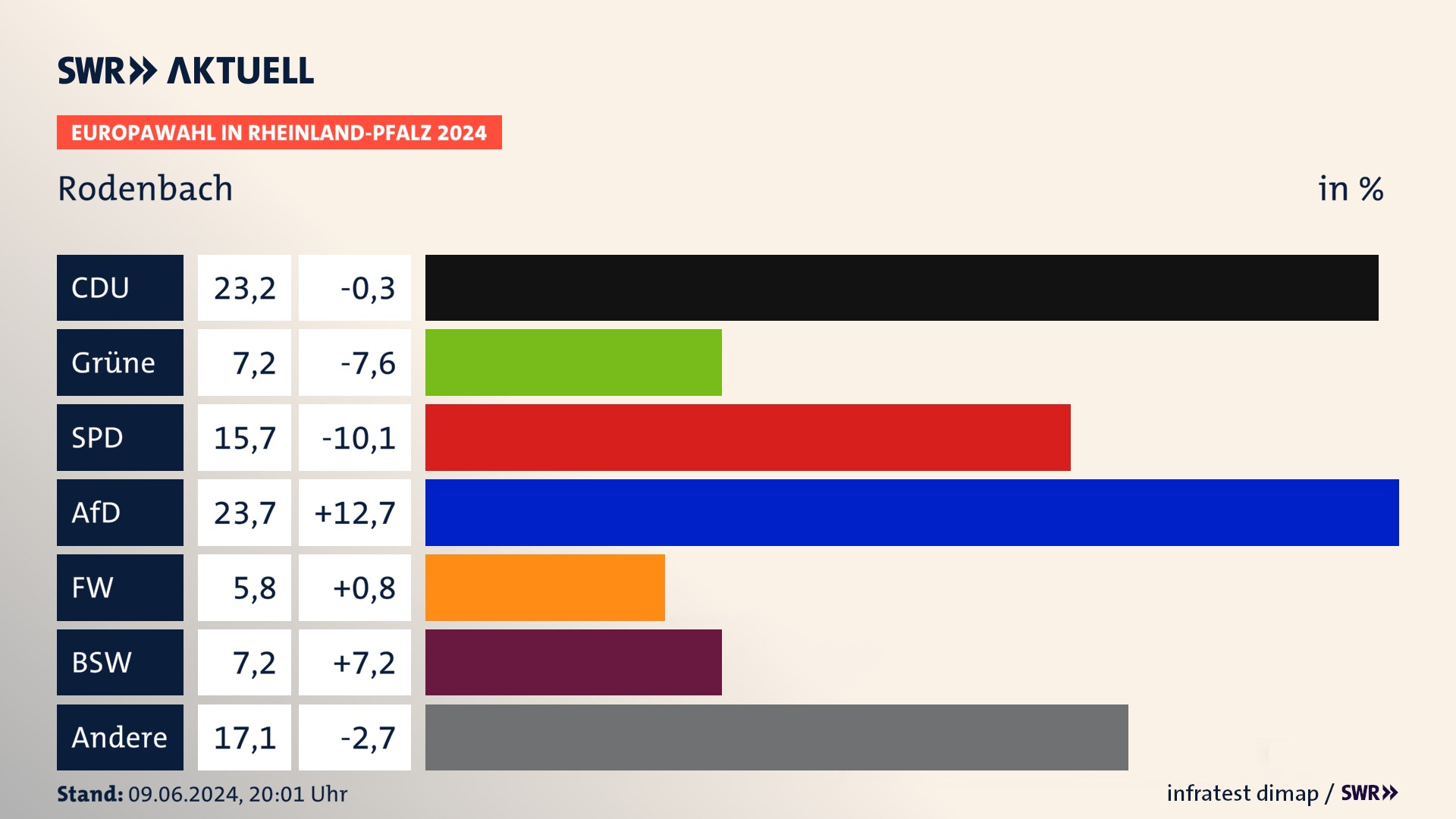 Europawahl 2024 Endergebnis Zweitstimme für Rodenbach. In Rodenbach erzielt die CDU 23,2 Prozent der gültigen  Stimmen. Die Grünen landen bei 7,2 Prozent. Die SPD erreicht 15,7 Prozent. Die AfD kommt auf 23,7 Prozent. Die Freien Wähler landen bei 5,8 Prozent. Die 2019 nicht angetretene Partei BSW bekommt 7,2 Prozent.