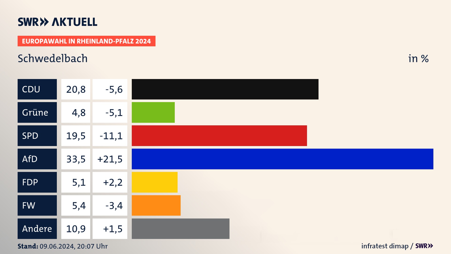 Europawahl 2024 Endergebnis Zweitstimme für Schwedelbach. In Schwedelbach erzielt die CDU 20,8 Prozent der gültigen  Stimmen. Die SPD landet bei 19,5 Prozent. Die AfD erreicht 33,5 Prozent. Die FDP kommt auf 5,1 Prozent. Die Freien Wähler landen bei 5,4 Prozent. Die 2019 nicht angetretene Partei BSW bekommt 4,8 Prozent.