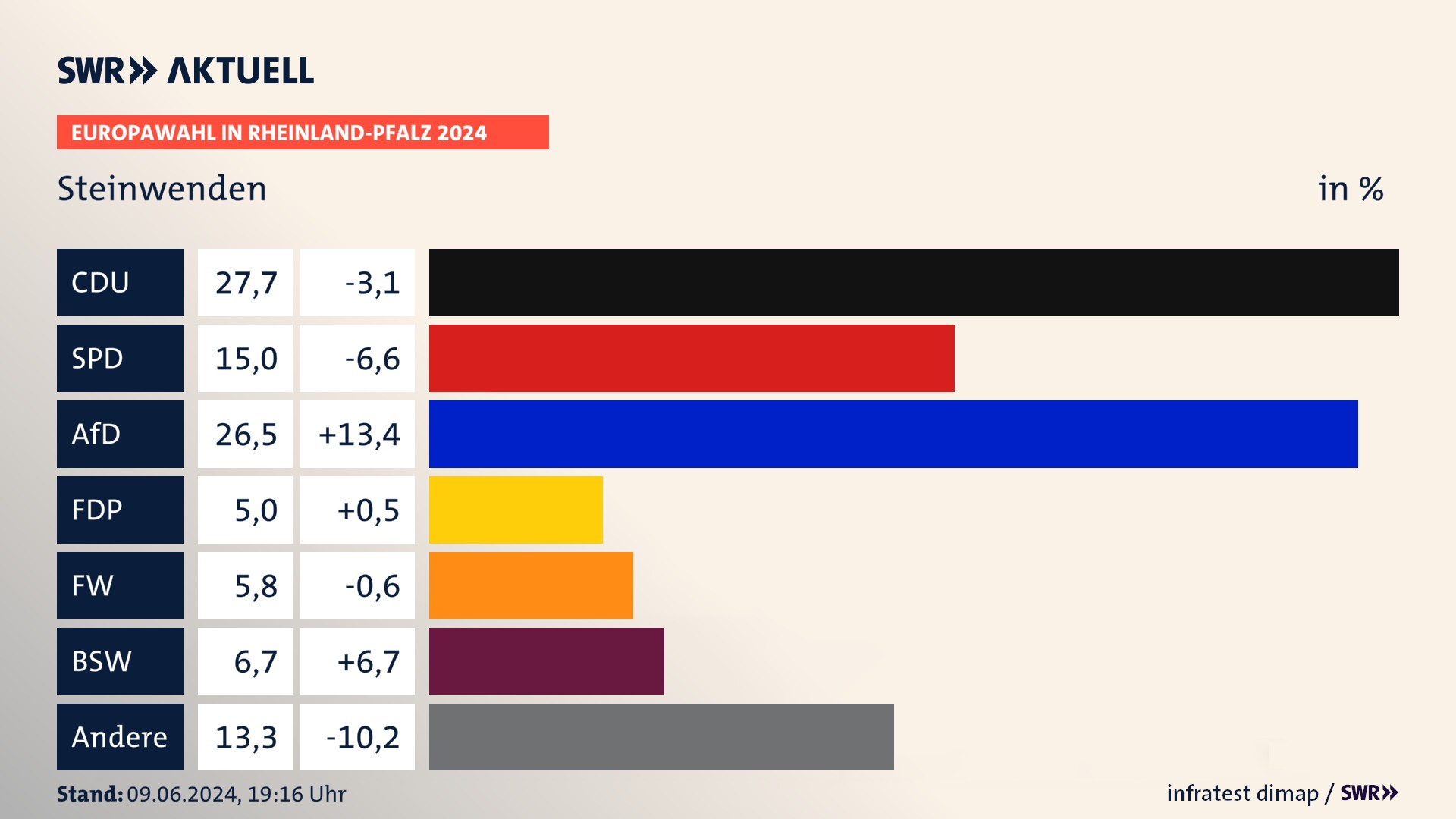 Europawahl 2024 Endergebnis Zweitstimme für Steinwenden. In Steinwenden erzielt die CDU 27,7 Prozent der gültigen  Stimmen. Die SPD landet bei 15,0 Prozent. Die AfD erreicht 26,5 Prozent. Die FDP kommt auf 5,0 Prozent. Die Freien Wähler landen bei 5,8 Prozent. Die 2019 nicht angetretene Partei BSW bekommt 6,7 Prozent.