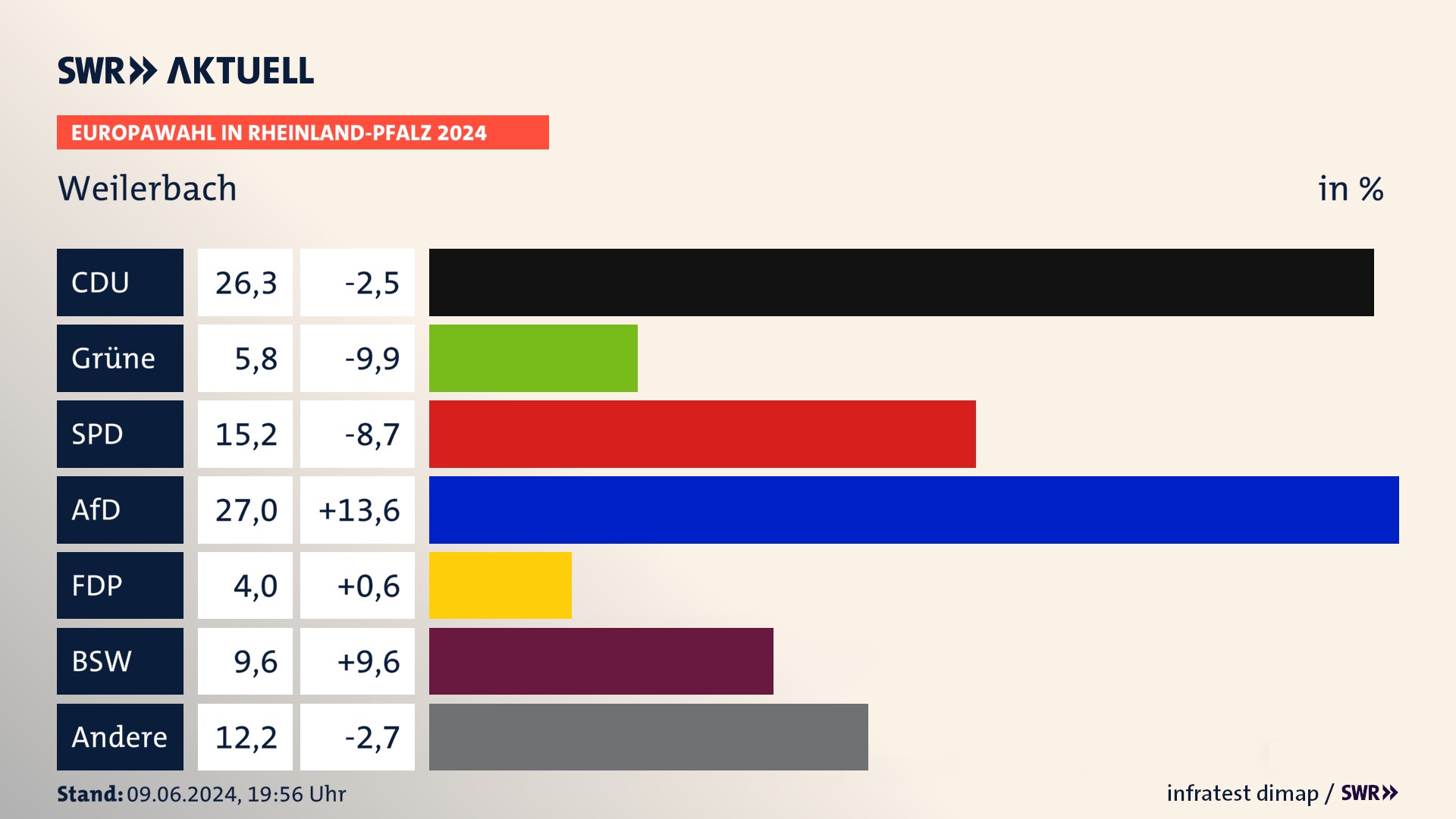 Europawahl 2024 Endergebnis Zweitstimme für Weilerbach. In Weilerbach erzielt die CDU 26,3 Prozent der gültigen  Stimmen. Die Grünen landen bei 5,8 Prozent. Die SPD erreicht 15,2 Prozent. Die AfD kommt auf 27,0 Prozent. Die FDP landet bei 4,0 Prozent. Die 2019 nicht angetretene Partei BSW bekommt 9,6 Prozent.
