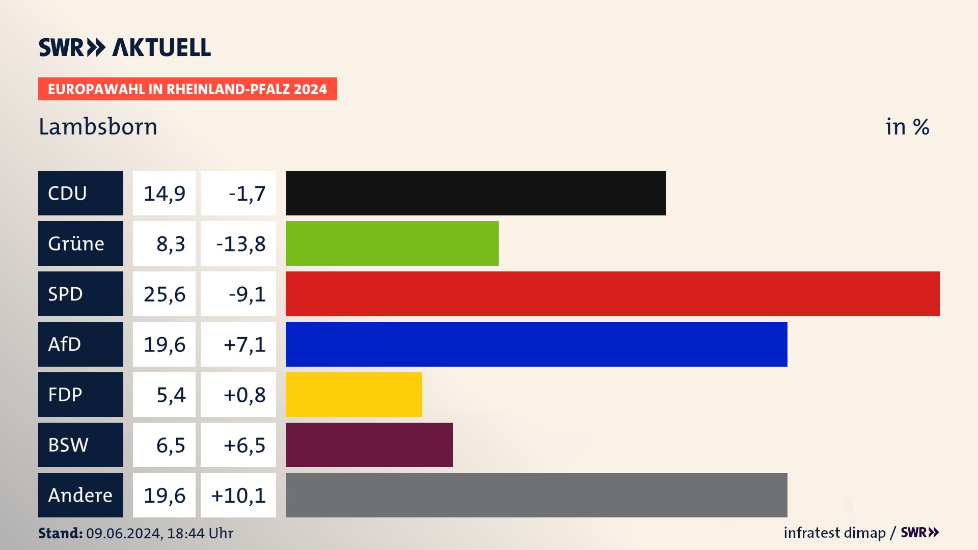 Europawahl 2024 Endergebnis Zweitstimme für Lambsborn. In Lambsborn erzielt die CDU 14,9 Prozent der gültigen  Stimmen. Die Grünen landen bei 8,3 Prozent. Die SPD erreicht 25,6 Prozent. Die AfD kommt auf 19,6 Prozent. Die FDP landet bei 5,4 Prozent. Die 2019 nicht angetretene Partei BSW bekommt 6,5 Prozent.