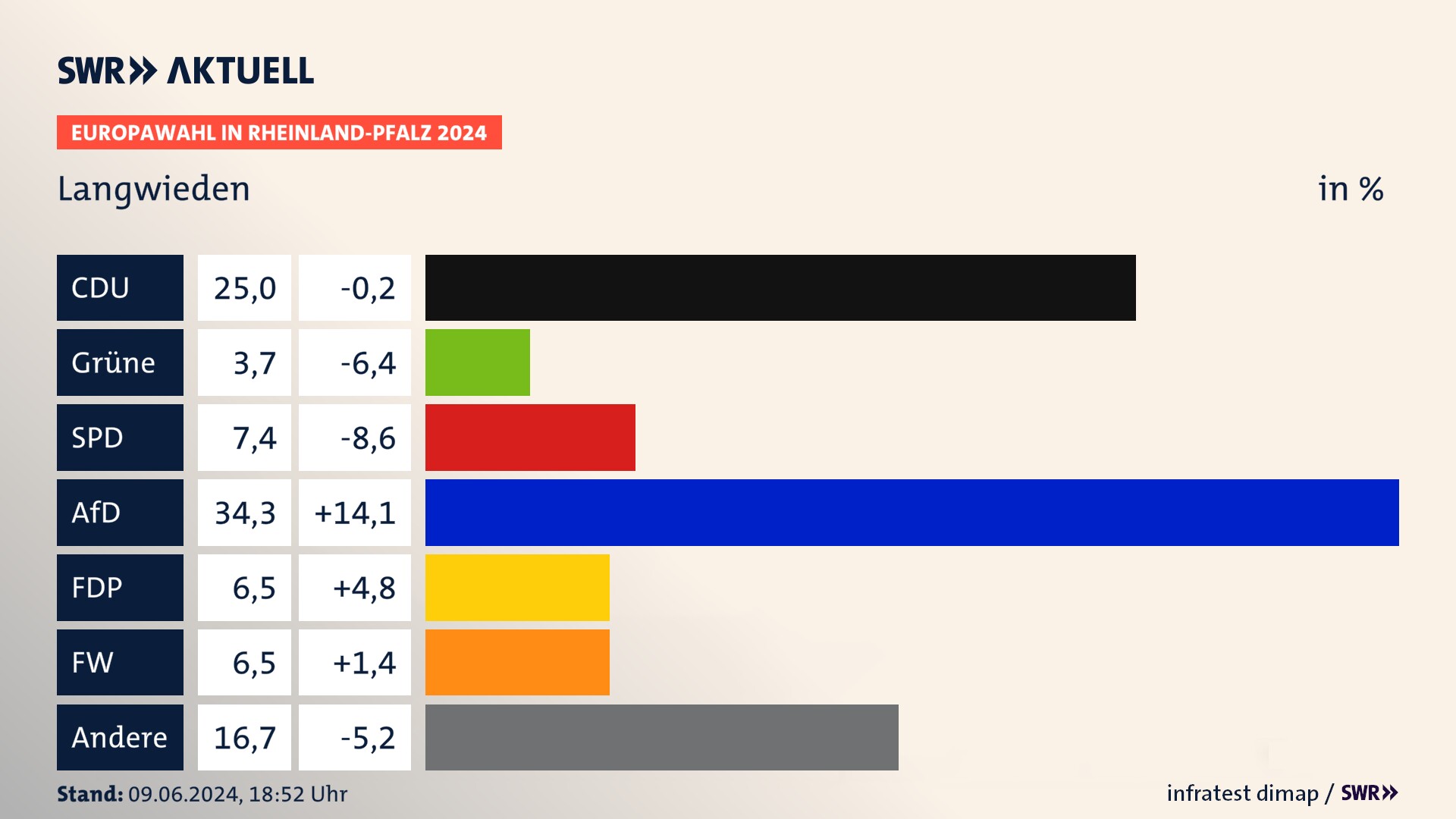 Europawahl 2024 Endergebnis Zweitstimme für Langwieden. In Langwieden erzielt die CDU 25,0 Prozent der gültigen  Stimmen. Die SPD landet bei 7,4 Prozent. Die AfD erreicht 34,3 Prozent. Die FDP kommt auf 6,5 Prozent. Die Freien Wähler landen bei 6,5 Prozent. Die 2019 nicht angetretene Partei BSW bekommt 3,7 Prozent.
