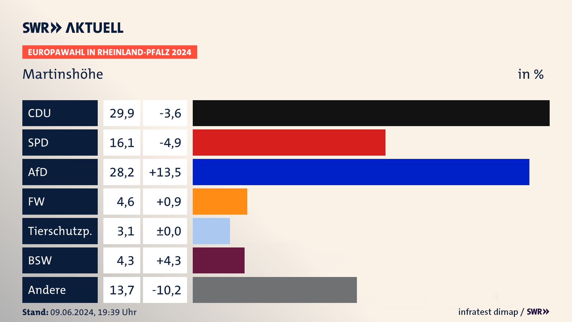 Europawahl 2024 Endergebnis Zweitstimme für Martinshöhe. In Martinshöhe erzielt die CDU 29,9 Prozent der gültigen  Stimmen. Die SPD landet bei 16,1 Prozent. Die AfD erreicht 28,2 Prozent. Die Freien Wähler kommen auf 4,6 Prozent. Die Tierschutzpartei landet bei 3,1 Prozent. Die 2019 nicht angetretene Partei BSW bekommt 4,3 Prozent.