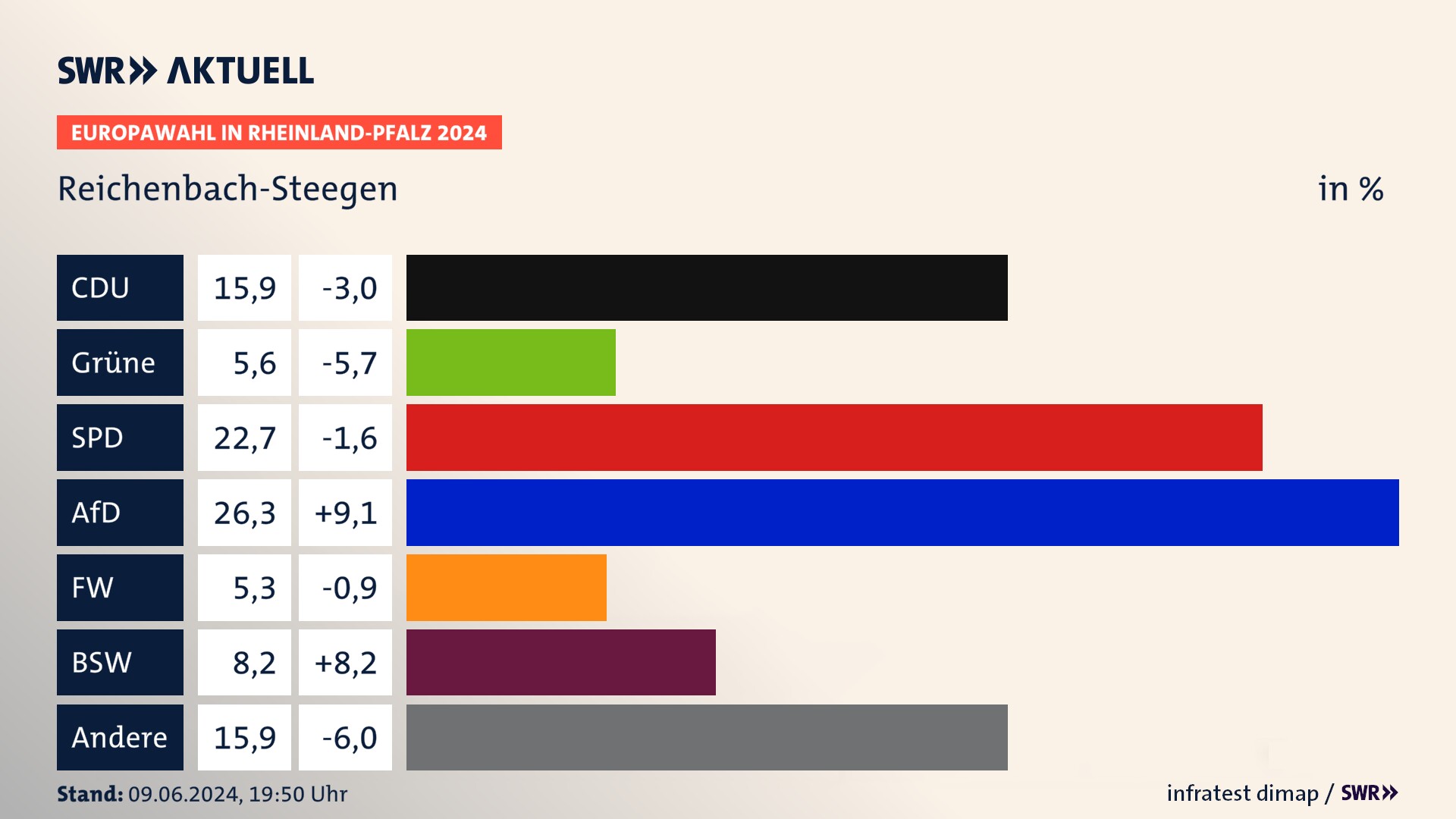 Europawahl 2024 Endergebnis Zweitstimme für Reichenbach-Steegen. In Reichenbach-Steegen erzielt die CDU 15,9 Prozent der gültigen  Stimmen. Die Grünen landen bei 5,6 Prozent. Die SPD erreicht 22,7 Prozent. Die AfD kommt auf 26,3 Prozent. Die Freien Wähler landen bei 5,3 Prozent. Die 2019 nicht angetretene Partei BSW bekommt 8,2 Prozent.