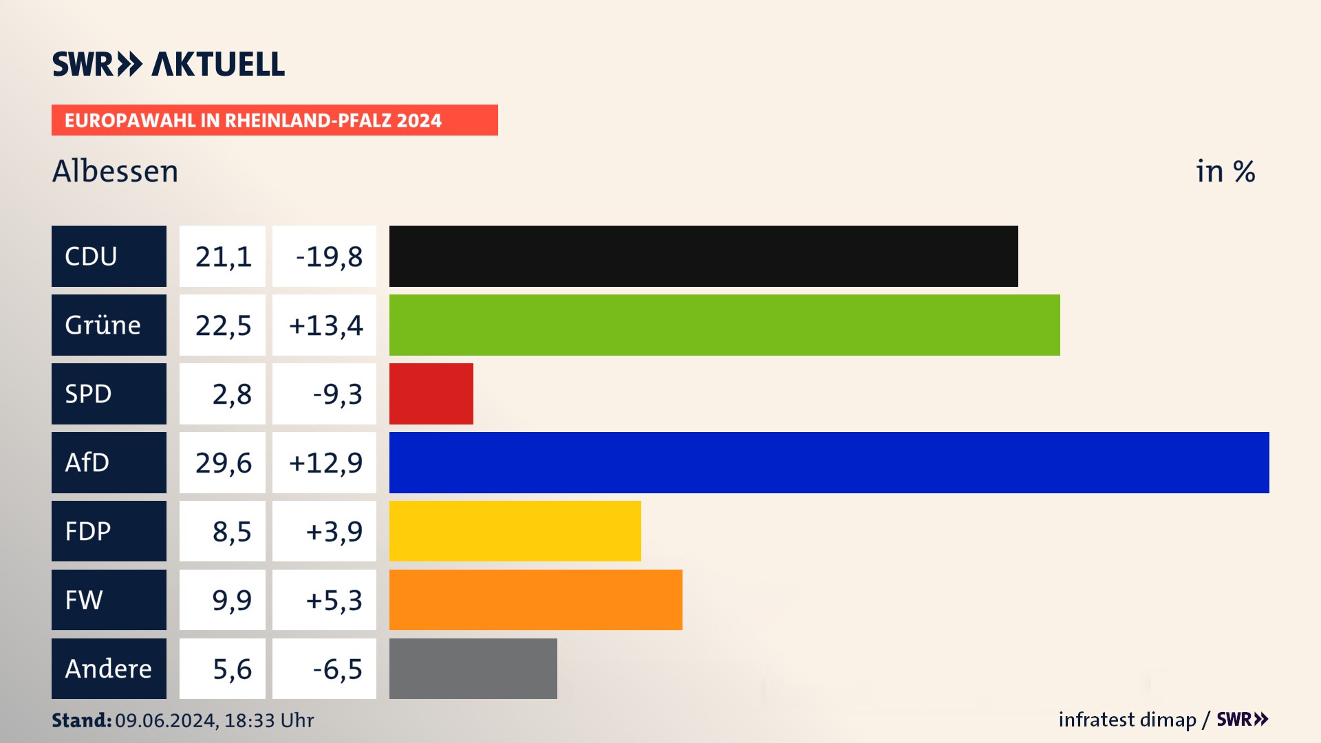 Europawahl 2024 Endergebnis Zweitstimme für Albessen. In Albessen erzielt die CDU 21,1 Prozent der gültigen  Stimmen. Die Grünen landen bei 22,5 Prozent. Die AfD erreicht 29,6 Prozent. Die FDP kommt auf 8,5 Prozent. Die Freien Wähler landen bei 9,9 Prozent. Die 2019 nicht angetretene Partei BSW bekommt 2,8 Prozent.