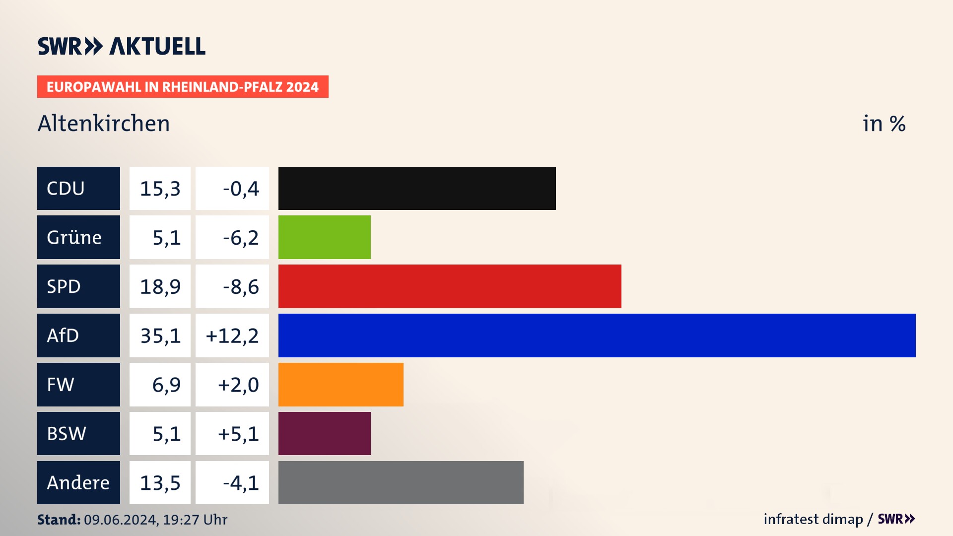 Europawahl 2024 Endergebnis Zweitstimme für Altenkirchen. In Altenkirchen erzielt die CDU 15,3 Prozent der gültigen  Stimmen. Die Grünen landen bei 5,1 Prozent. Die SPD erreicht 18,9 Prozent. Die AfD kommt auf 35,1 Prozent. Die Freien Wähler landen bei 6,9 Prozent. Die 2019 nicht angetretene Partei BSW bekommt 5,1 Prozent.