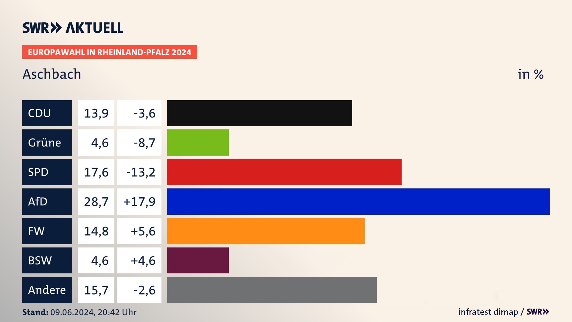 Europawahl 2024 Endergebnis Zweitstimme für Aschbach. In Aschbach erzielt die CDU 13,9 Prozent der gültigen  Stimmen. Die SPD landet bei 17,6 Prozent. Die AfD erreicht 28,7 Prozent. Die Freien Wähler kommen auf 14,8 Prozent. Die PIRATEN landen bei 4,6 Prozent. Die 2019 nicht angetretene Partei BSW bekommt 4,6 Prozent.