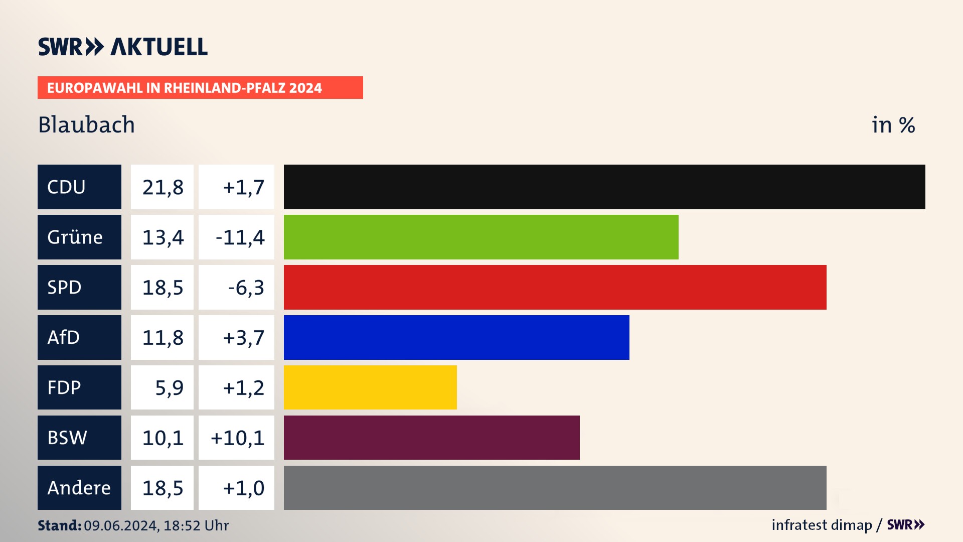 Europawahl 2024 Endergebnis Zweitstimme für Blaubach. In Blaubach erzielt die CDU 21,8 Prozent der gültigen  Stimmen. Die Grünen landen bei 13,4 Prozent. Die SPD erreicht 18,5 Prozent. Die AfD kommt auf 11,8 Prozent. Die FDP landet bei 5,9 Prozent. Die 2019 nicht angetretene Partei BSW bekommt 10,1 Prozent.