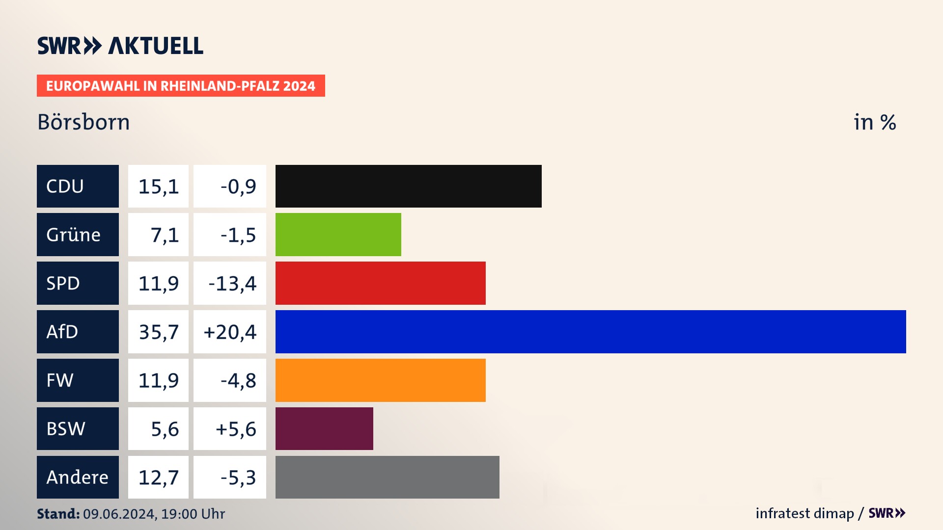 Europawahl 2024 Endergebnis Zweitstimme für Börsborn. In Börsborn erzielt die CDU 15,1 Prozent der gültigen  Stimmen. Die Grünen landen bei 7,1 Prozent. Die SPD erreicht 11,9 Prozent. Die AfD kommt auf 35,7 Prozent. Die Freien Wähler landen bei 11,9 Prozent. Die 2019 nicht angetretene Partei BSW bekommt 5,6 Prozent.