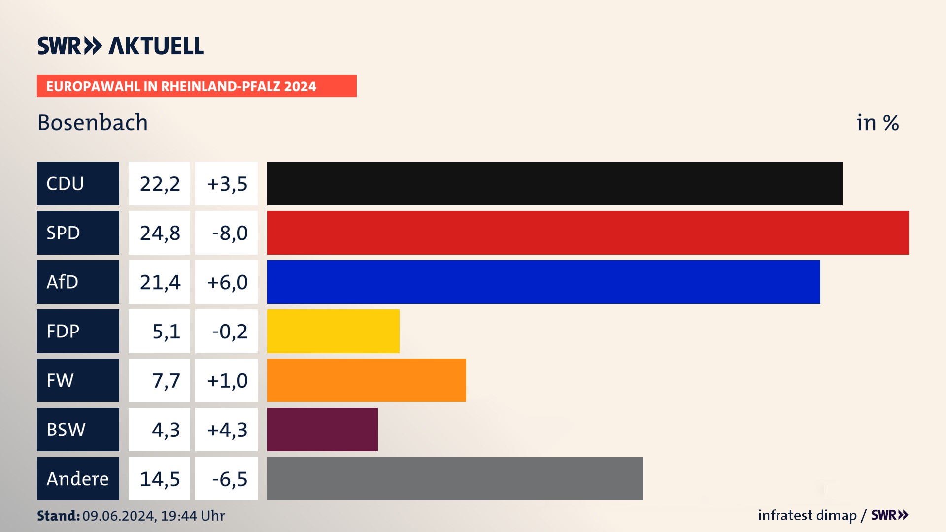 Europawahl 2024 Endergebnis Zweitstimme für Bosenbach. In Bosenbach erzielt die CDU 22,2 Prozent der gültigen  Stimmen. Die SPD landet bei 24,8 Prozent. Die AfD erreicht 21,4 Prozent. Die FDP kommt auf 5,1 Prozent. Die Freien Wähler landen bei 7,7 Prozent. Die 2019 nicht angetretene Partei BSW bekommt 4,3 Prozent.