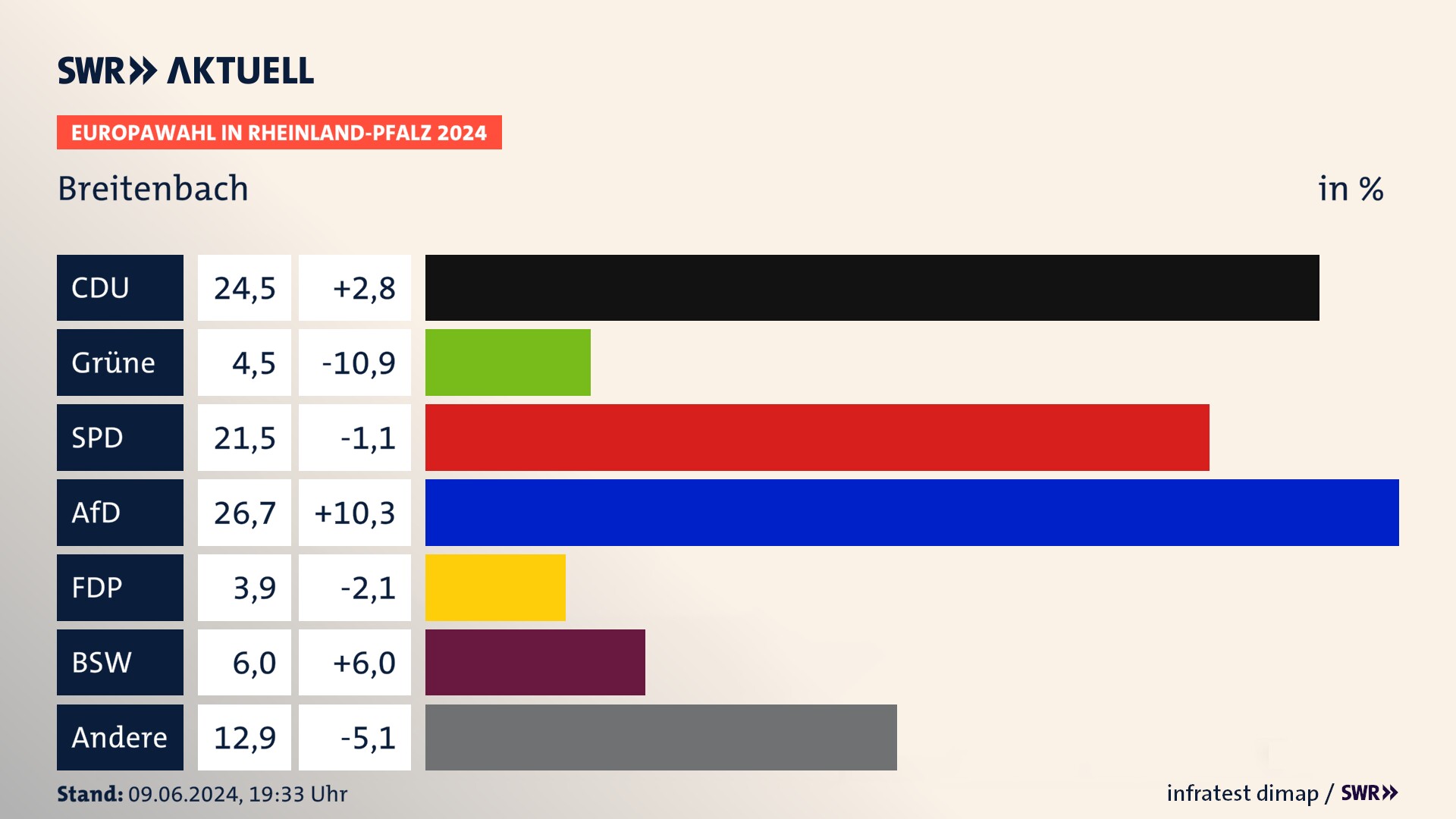 Europawahl 2024 Endergebnis Zweitstimme für Breitenbach. In Breitenbach erzielt die CDU 24,5 Prozent der gültigen  Stimmen. Die Grünen landen bei 4,5 Prozent. Die SPD erreicht 21,5 Prozent. Die AfD kommt auf 26,7 Prozent. Die FDP landet bei 3,9 Prozent. Die 2019 nicht angetretene Partei BSW bekommt 6,0 Prozent.