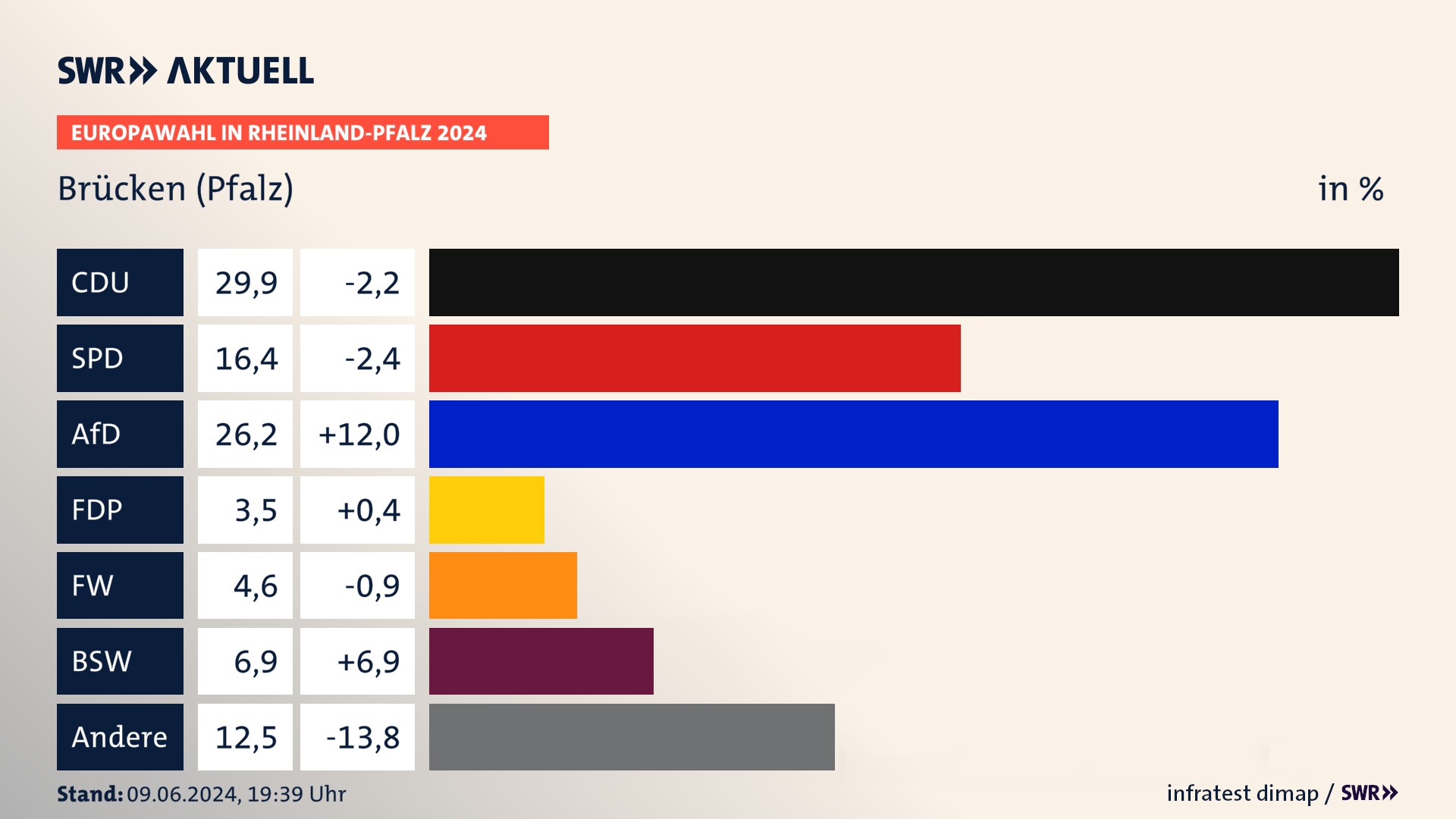 Europawahl 2024 Endergebnis Zweitstimme für Brücken (Pfalz). In Brücken (Pfalz) erzielt die CDU 29,9 Prozent der gültigen  Stimmen. Die SPD landet bei 16,4 Prozent. Die AfD erreicht 26,2 Prozent. Die FDP kommt auf 3,5 Prozent. Die Freien Wähler landen bei 4,6 Prozent. Die 2019 nicht angetretene Partei BSW bekommt 6,9 Prozent.