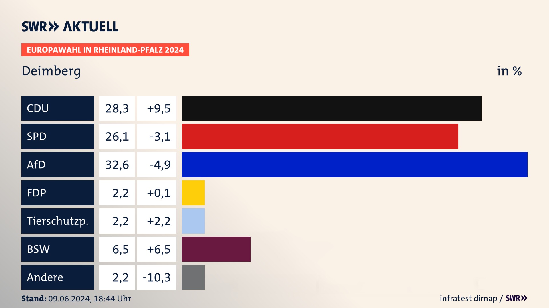Europawahl 2024 Endergebnis Zweitstimme für Deimberg. In Deimberg erzielt die CDU 28,3 Prozent der gültigen  Stimmen. Die SPD landet bei 26,1 Prozent. Die AfD erreicht 32,6 Prozent. Die FDP kommt auf 2,2 Prozent. Die Tierschutzpartei landet bei 2,2 Prozent. Die 2019 nicht angetretene Partei BSW bekommt 6,5 Prozent.