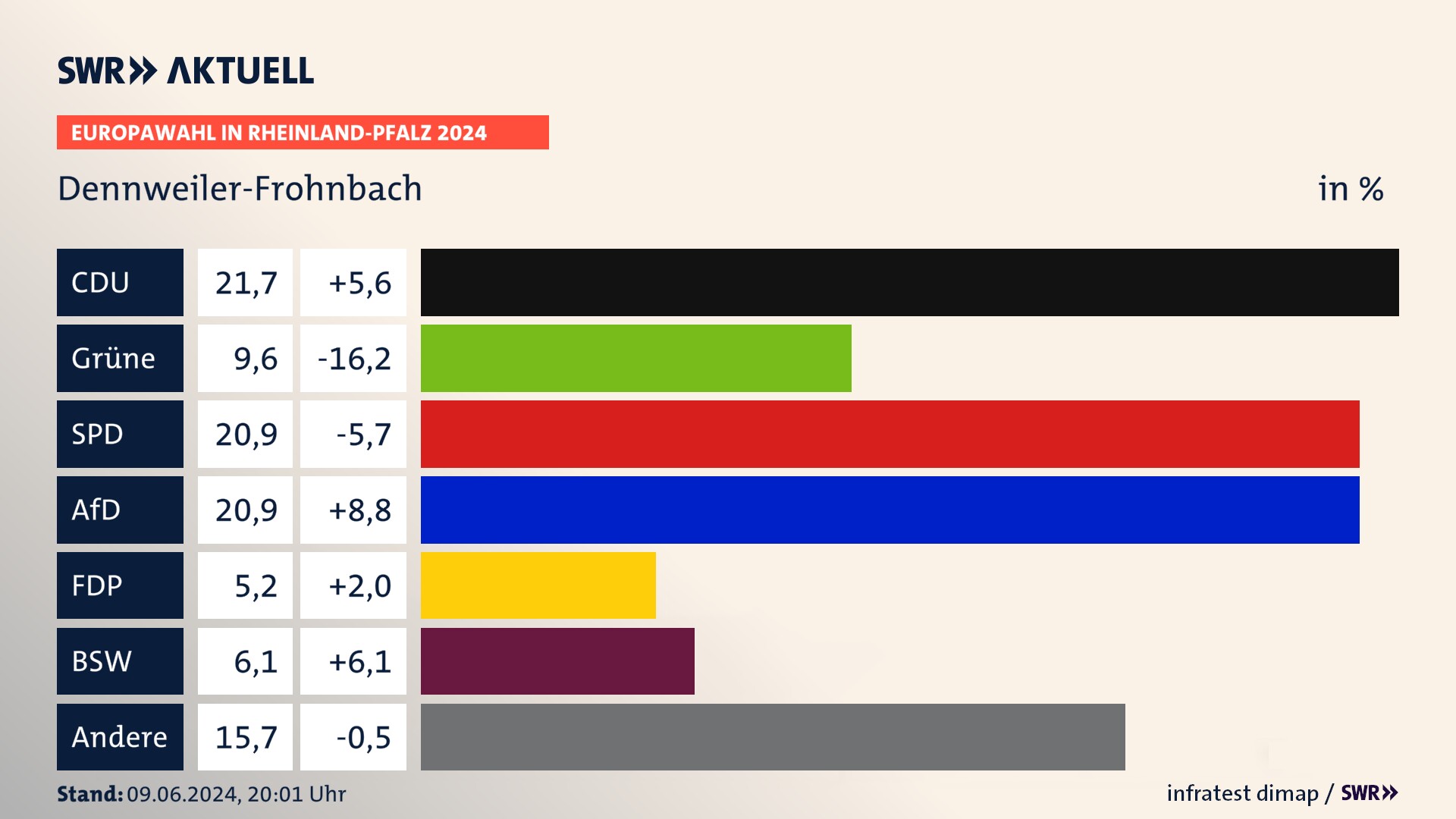 Europawahl 2024 Endergebnis Zweitstimme für Dennweiler-Frohnbach. In Dennweiler-Frohnbach erzielt die CDU 21,7 Prozent der gültigen  Stimmen. Die Grünen landen bei 9,6 Prozent. Die SPD erreicht 20,9 Prozent. Die AfD kommt auf 20,9 Prozent. Die FDP landet bei 5,2 Prozent. Die 2019 nicht angetretene Partei BSW bekommt 6,1 Prozent.