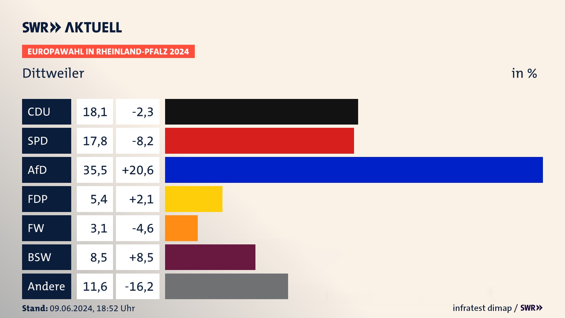 Europawahl 2024 Endergebnis Zweitstimme für Dittweiler. In Dittweiler erzielt die CDU 18,1 Prozent der gültigen  Stimmen. Die SPD landet bei 17,8 Prozent. Die AfD erreicht 35,5 Prozent. Die FDP kommt auf 5,4 Prozent. Die Freien Wähler landen bei 3,1 Prozent. Die 2019 nicht angetretene Partei BSW bekommt 8,5 Prozent.