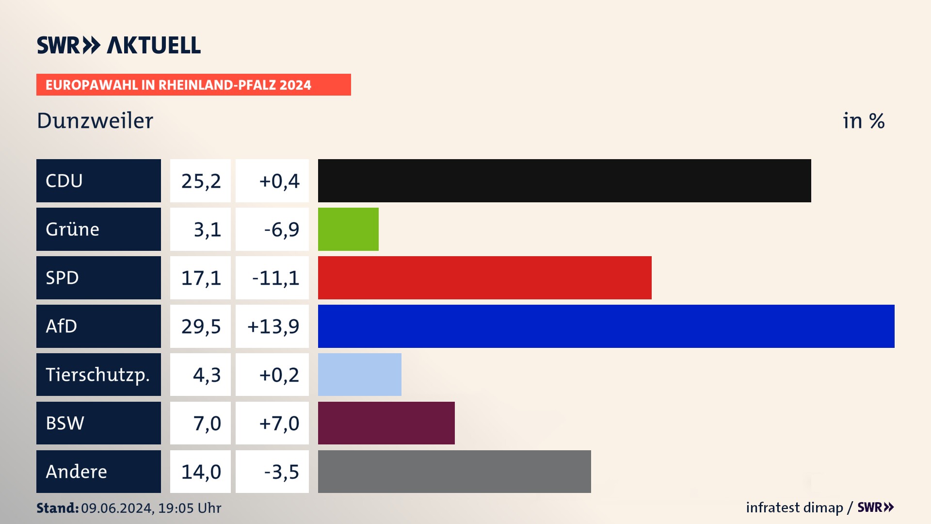 Europawahl 2024 Endergebnis Zweitstimme für Dunzweiler. In Dunzweiler erzielt die CDU 25,2 Prozent der gültigen  Stimmen. Die Grünen landen bei 3,1 Prozent. Die SPD erreicht 17,1 Prozent. Die AfD kommt auf 29,5 Prozent. Die Tierschutzpartei landet bei 4,3 Prozent. Die 2019 nicht angetretene Partei BSW bekommt 7,0 Prozent.