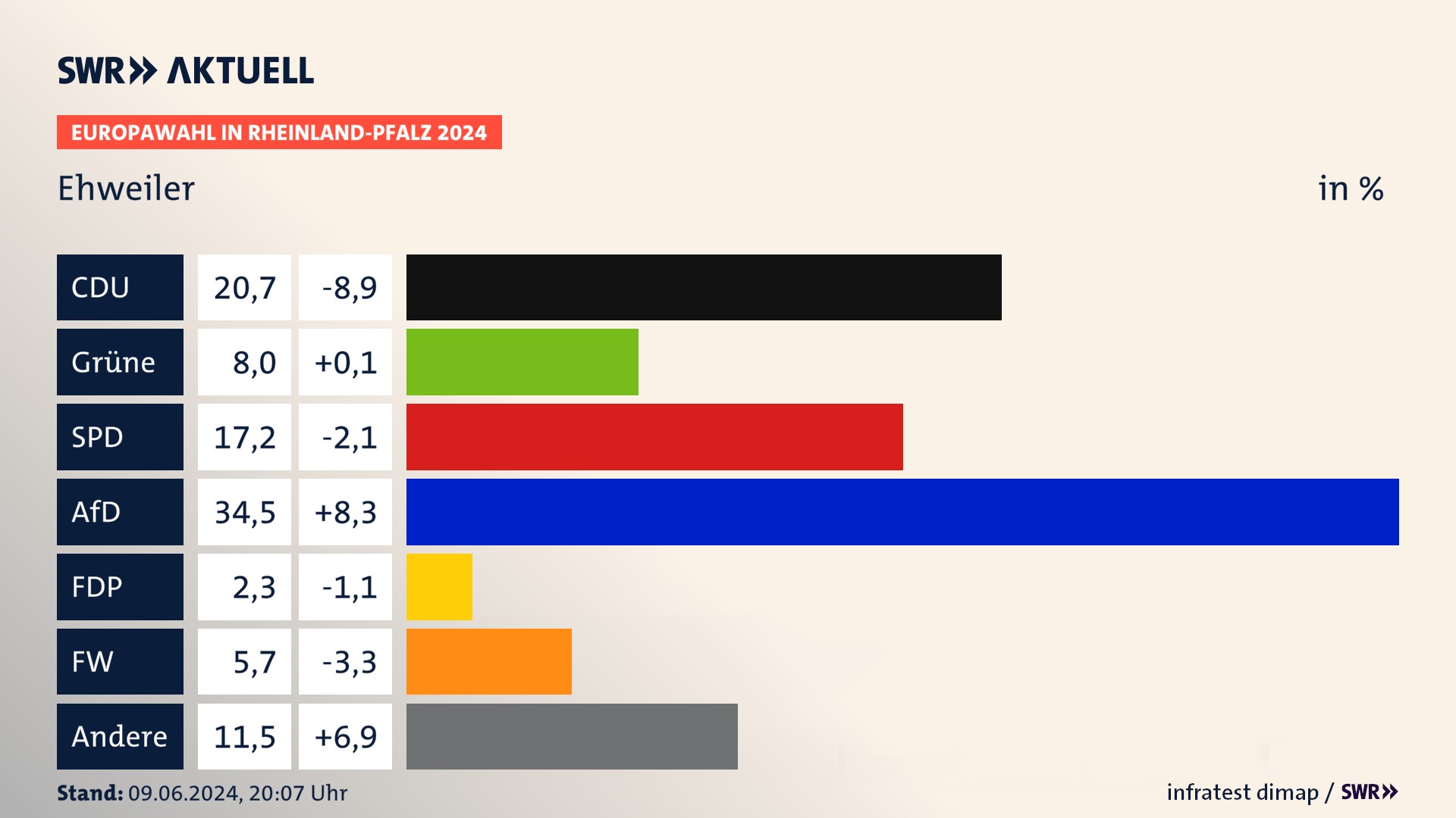 Europawahl 2024 Endergebnis Zweitstimme für Ehweiler. In Ehweiler erzielt die CDU 20,7 Prozent der gültigen  Stimmen. Die Grünen landen bei 8,0 Prozent. Die SPD erreicht 17,2 Prozent. Die AfD kommt auf 34,5 Prozent. Die Freien Wähler landen bei 5,7 Prozent. Die 2019 nicht angetretene Partei BSW bekommt 2,3 Prozent.