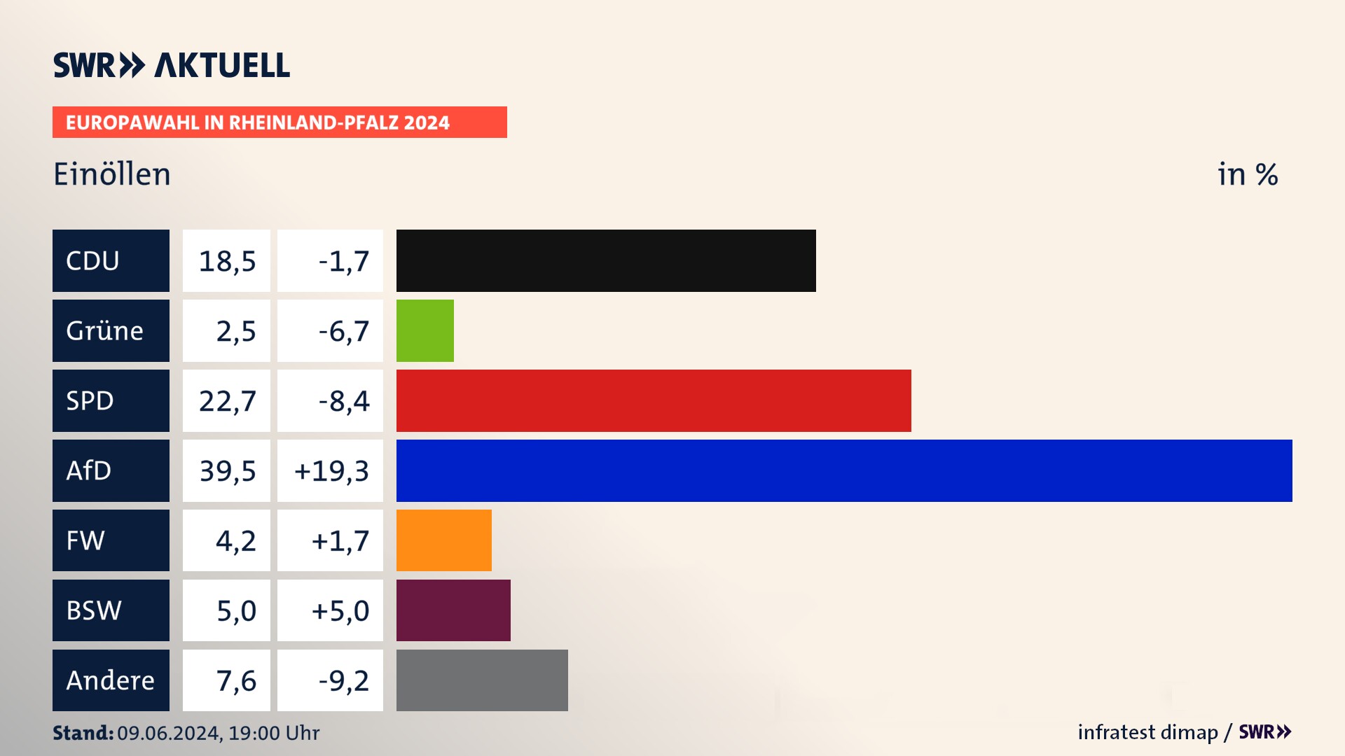 Europawahl 2024 Endergebnis Zweitstimme für Einöllen. In Einöllen erzielt die CDU 18,5 Prozent der gültigen  Stimmen. Die Grünen landen bei 2,5 Prozent. Die SPD erreicht 22,7 Prozent. Die AfD kommt auf 39,5 Prozent. Die Freien Wähler landen bei 4,2 Prozent. Die 2019 nicht angetretene Partei BSW bekommt 5,0 Prozent.