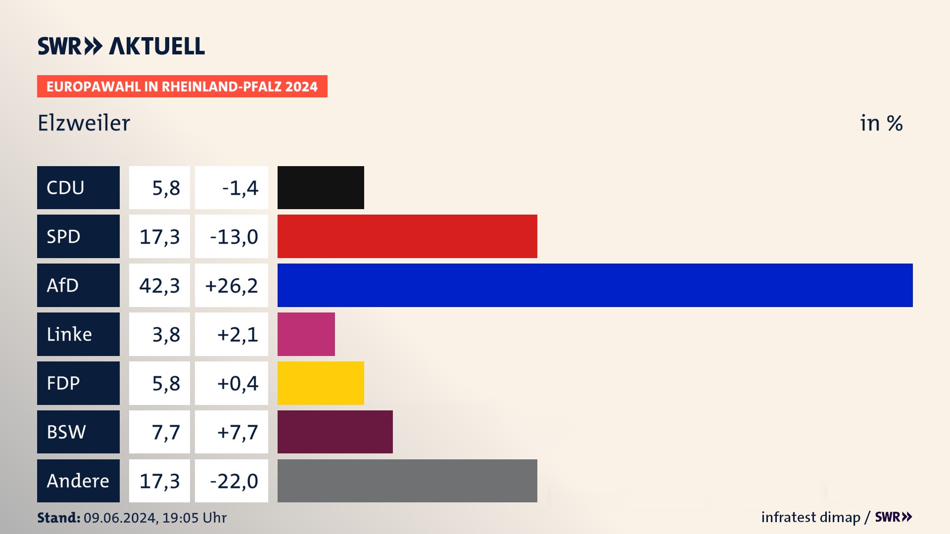 Europawahl 2024 Endergebnis Zweitstimme für Elzweiler. In Elzweiler erzielt die CDU 5,8 Prozent der gültigen  Stimmen. Die SPD landet bei 17,3 Prozent. Die AfD erreicht 42,3 Prozent. Die FDP kommt auf 5,8 Prozent. Die Familie landet bei 3,8 Prozent. Die 2019 nicht angetretene Partei BSW bekommt 7,7 Prozent.