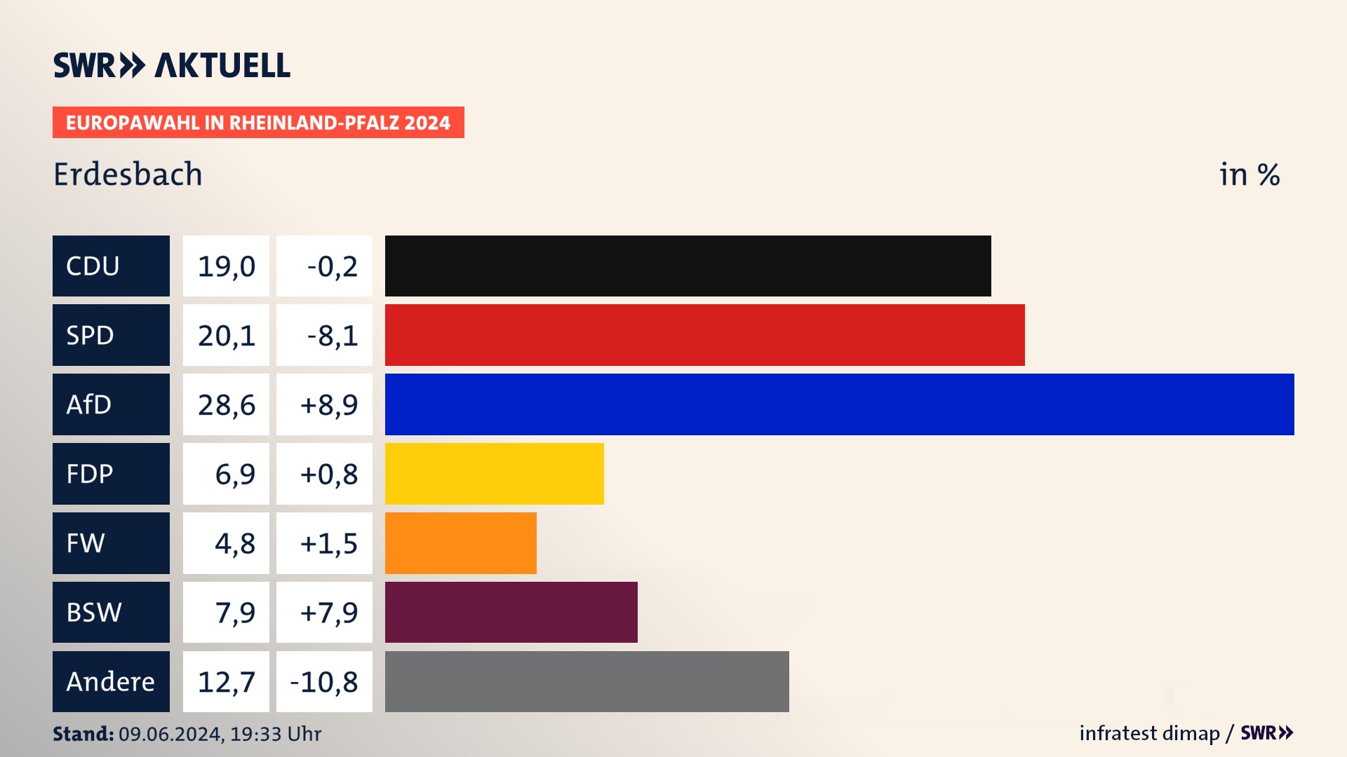 Europawahl 2024 Endergebnis Zweitstimme für Erdesbach. In Erdesbach erzielt die CDU 19,0 Prozent der gültigen  Stimmen. Die SPD landet bei 20,1 Prozent. Die AfD erreicht 28,6 Prozent. Die FDP kommt auf 6,9 Prozent. Die Freien Wähler landen bei 4,8 Prozent. Die 2019 nicht angetretene Partei BSW bekommt 7,9 Prozent.