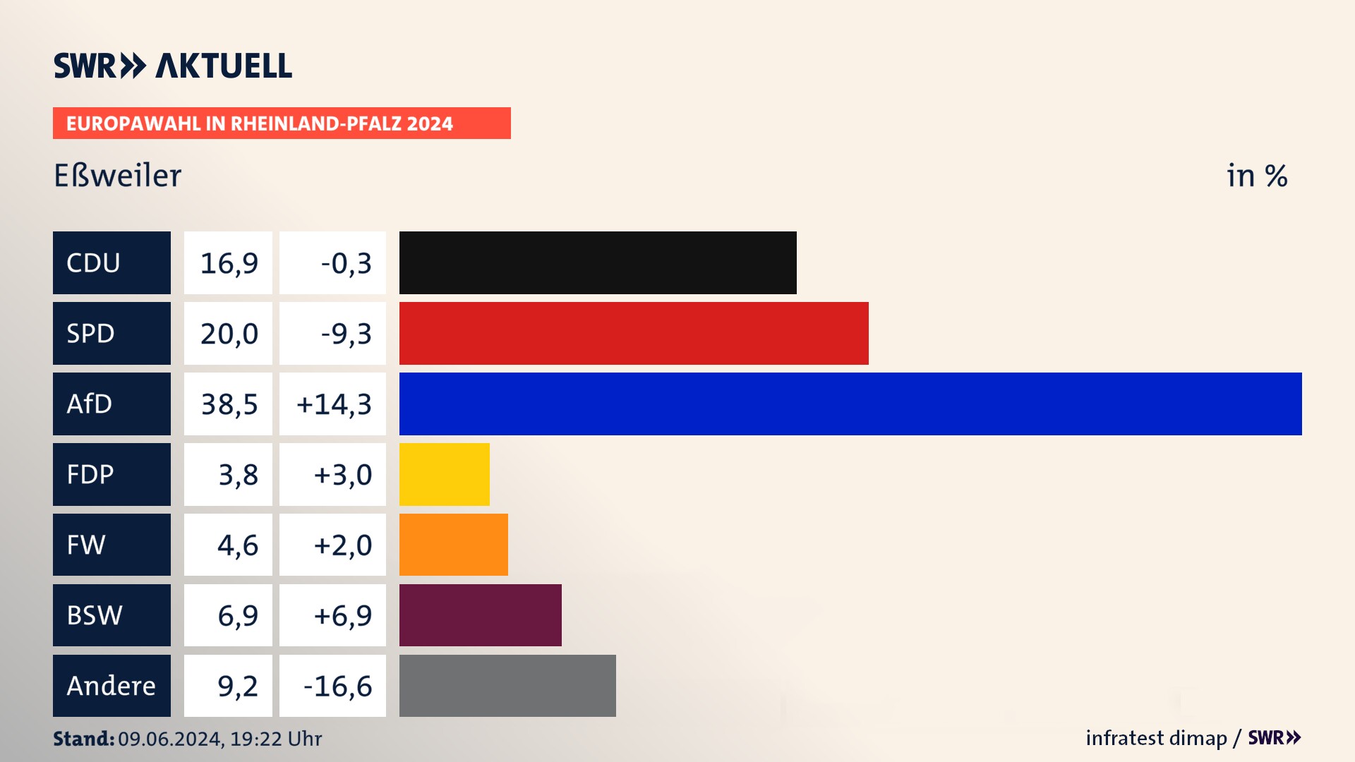 Europawahl 2024 Endergebnis Zweitstimme für Eßweiler. In Eßweiler erzielt die CDU 16,9 Prozent der gültigen  Stimmen. Die SPD landet bei 20,0 Prozent. Die AfD erreicht 38,5 Prozent. Die FDP kommt auf 3,8 Prozent. Die Freien Wähler landen bei 4,6 Prozent. Die 2019 nicht angetretene Partei BSW bekommt 6,9 Prozent.
