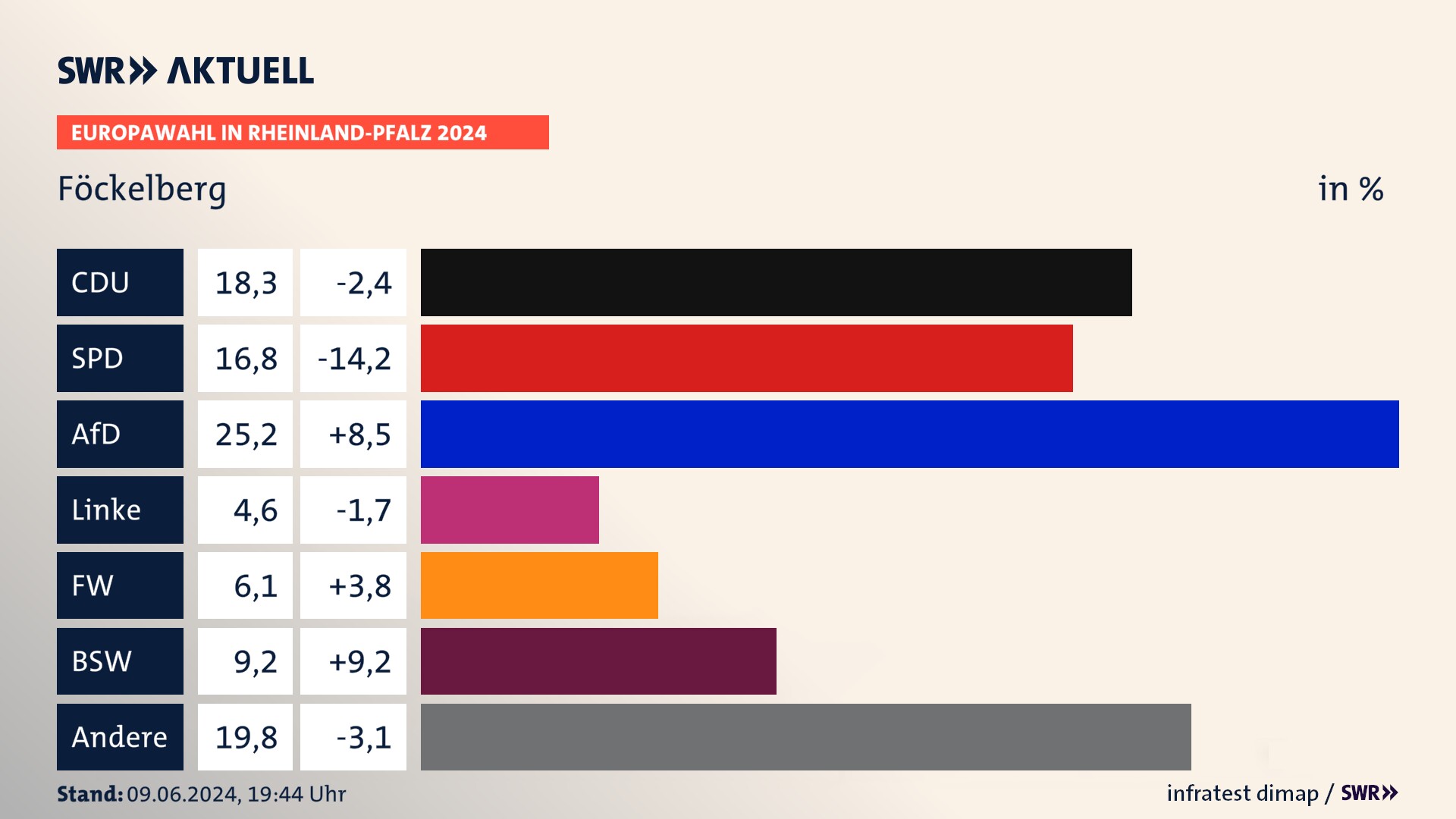 Europawahl 2024 Endergebnis Zweitstimme für Föckelberg. In Föckelberg erzielt die CDU 18,3 Prozent der gültigen  Stimmen. Die SPD landet bei 16,8 Prozent. Die AfD erreicht 25,2 Prozent. Die FDP kommt auf 4,6 Prozent. Die Freien Wähler landen bei 6,1 Prozent. Die 2019 nicht angetretene Partei BSW bekommt 9,2 Prozent.