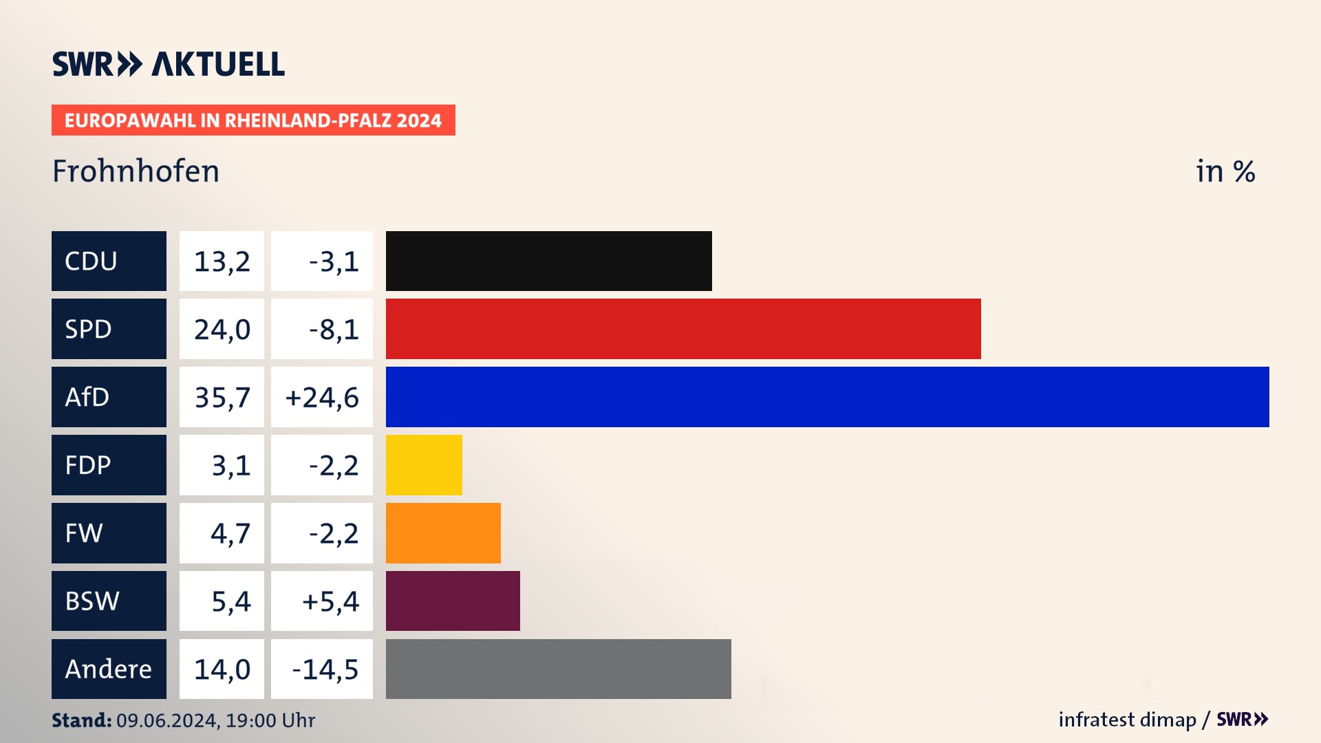 Europawahl 2024 Endergebnis Zweitstimme für Frohnhofen. In Frohnhofen erzielt die CDU 13,2 Prozent der gültigen  Stimmen. Die SPD landet bei 24,0 Prozent. Die AfD erreicht 35,7 Prozent. Die FDP kommt auf 3,1 Prozent. Die Freien Wähler landen bei 4,7 Prozent. Die 2019 nicht angetretene Partei BSW bekommt 5,4 Prozent.