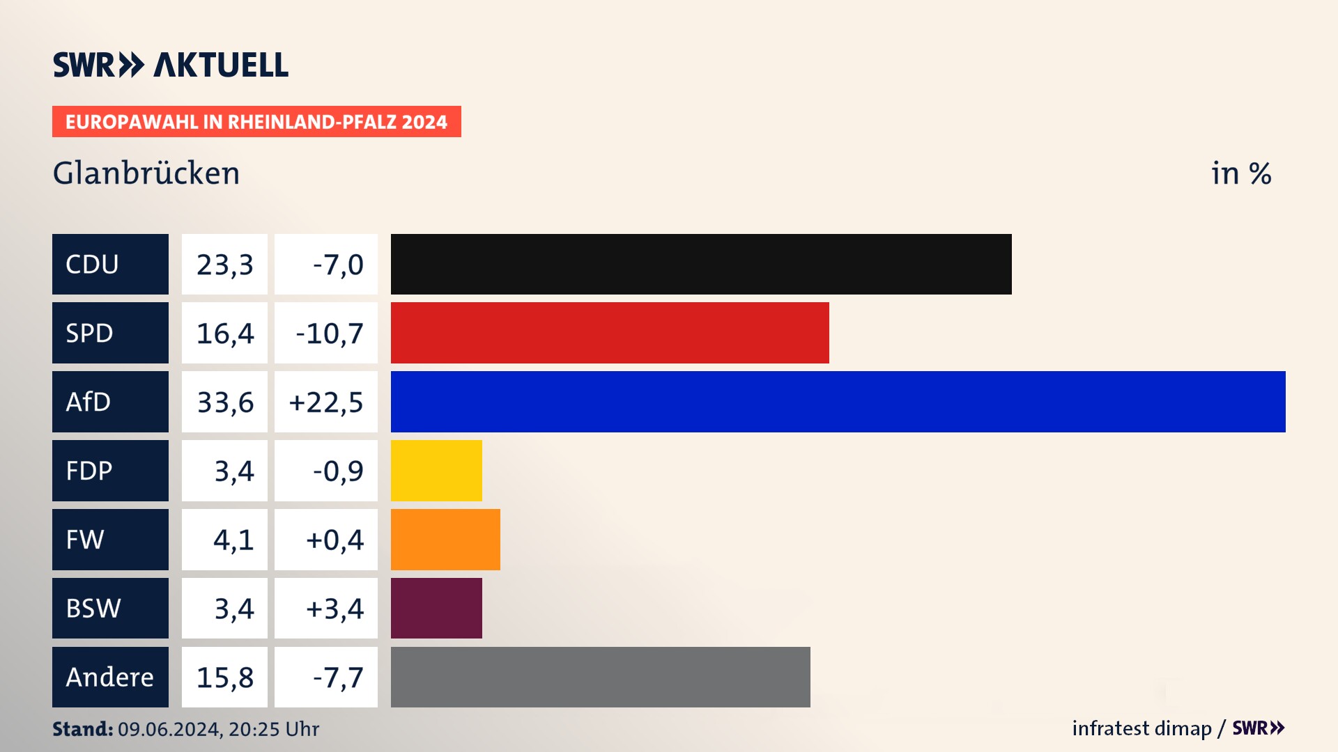 Europawahl 2024 Endergebnis Zweitstimme für Glanbrücken. In Glanbrücken erzielt die CDU 23,3 Prozent der gültigen  Stimmen. Die SPD landet bei 16,4 Prozent. Die AfD erreicht 33,6 Prozent. Die FDP kommt auf 3,4 Prozent. Die Freien Wähler landen bei 4,1 Prozent. Die 2019 nicht angetretene Partei BSW bekommt 3,4 Prozent.