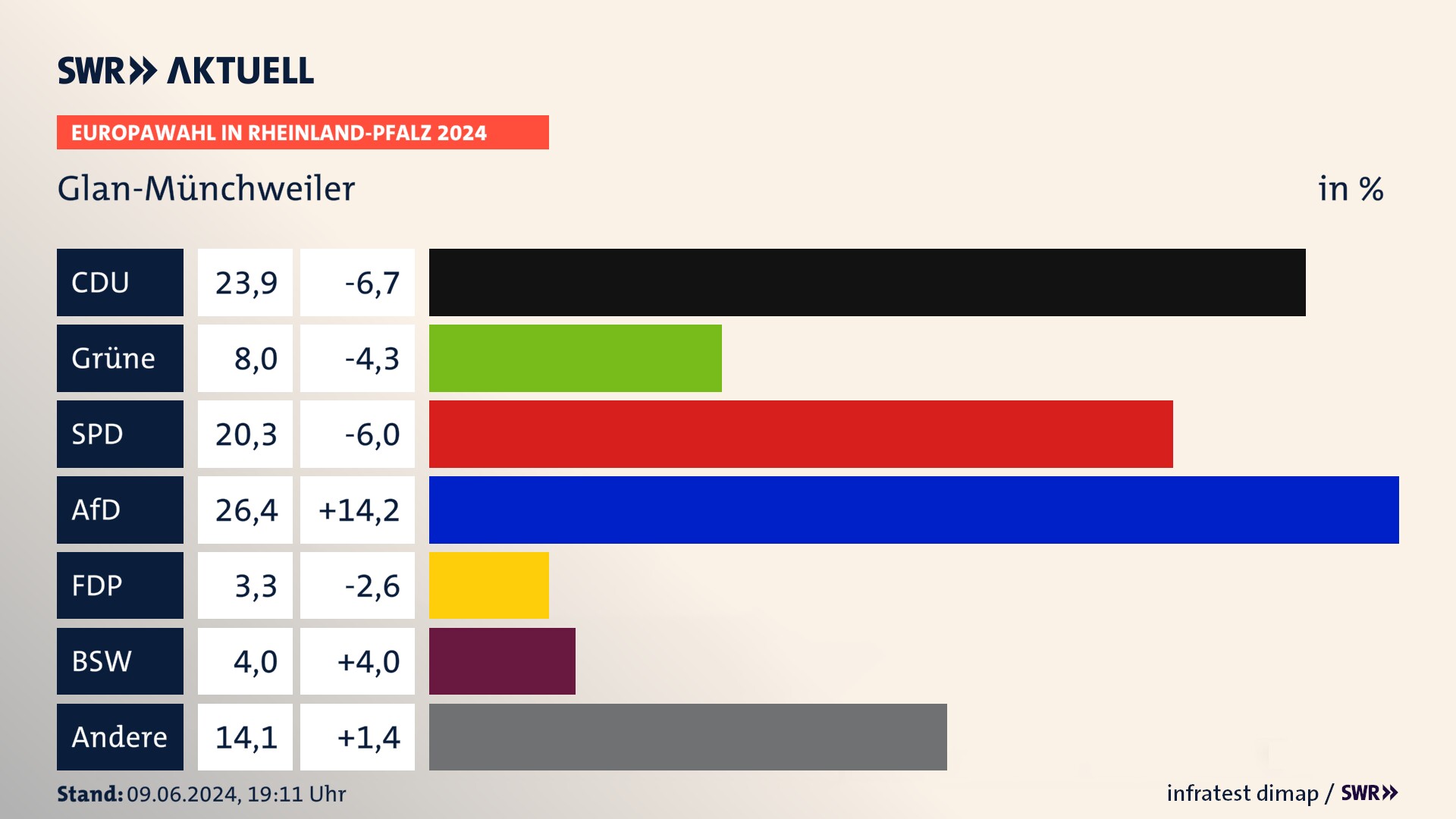 Europawahl 2024 Endergebnis Zweitstimme für Glan-Münchweiler. In Glan-Münchweiler erzielt die CDU 23,9 Prozent der gültigen  Stimmen. Die Grünen landen bei 8,0 Prozent. Die SPD erreicht 20,3 Prozent. Die AfD kommt auf 26,4 Prozent. Die FDP landet bei 3,3 Prozent. Die 2019 nicht angetretene Partei BSW bekommt 4,0 Prozent.