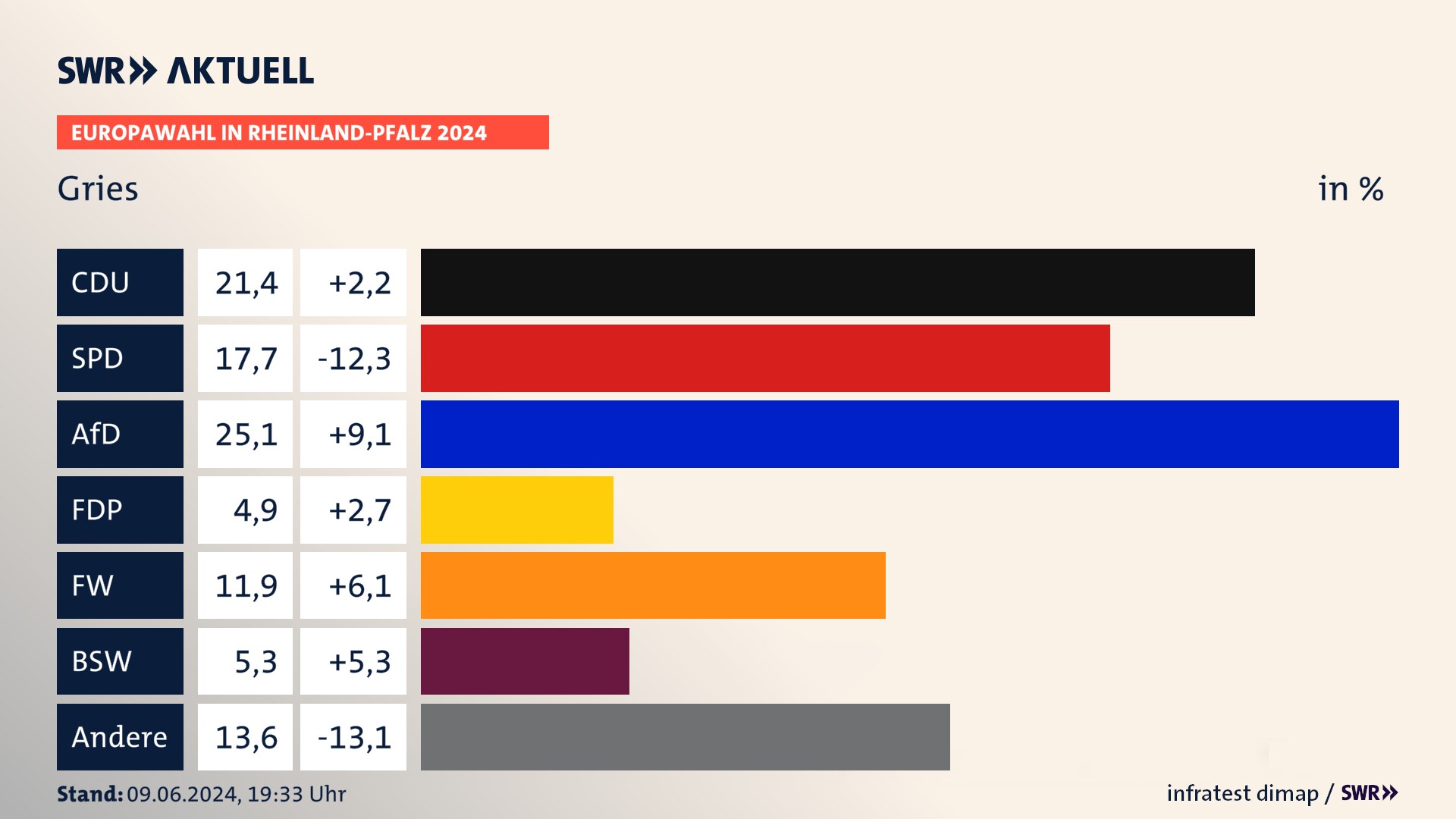 Europawahl 2024 Endergebnis Zweitstimme für Gries. In Gries erzielt die CDU 21,4 Prozent der gültigen  Stimmen. Die SPD landet bei 17,7 Prozent. Die AfD erreicht 25,1 Prozent. Die FDP kommt auf 4,9 Prozent. Die Freien Wähler landen bei 11,9 Prozent. Die 2019 nicht angetretene Partei BSW bekommt 5,3 Prozent.