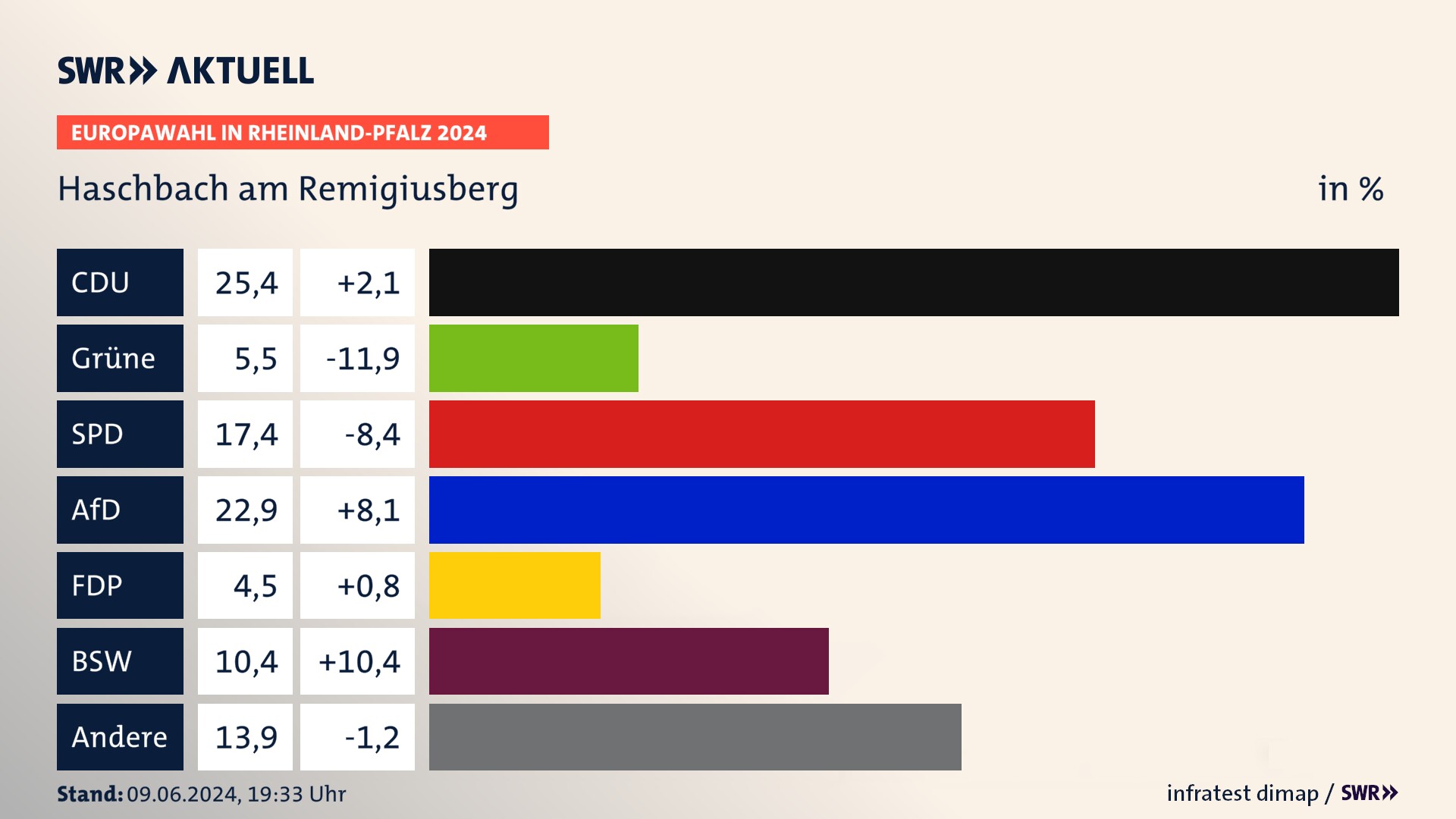 Europawahl 2024 Endergebnis Zweitstimme für Haschbach am Remigiusberg. In Haschbach am Remigiusberg erzielt die CDU 25,4 Prozent der gültigen  Stimmen. Die Grünen landen bei 5,5 Prozent. Die SPD erreicht 17,4 Prozent. Die AfD kommt auf 22,9 Prozent. Die FDP landet bei 4,5 Prozent. Die 2019 nicht angetretene Partei BSW bekommt 10,4 Prozent.