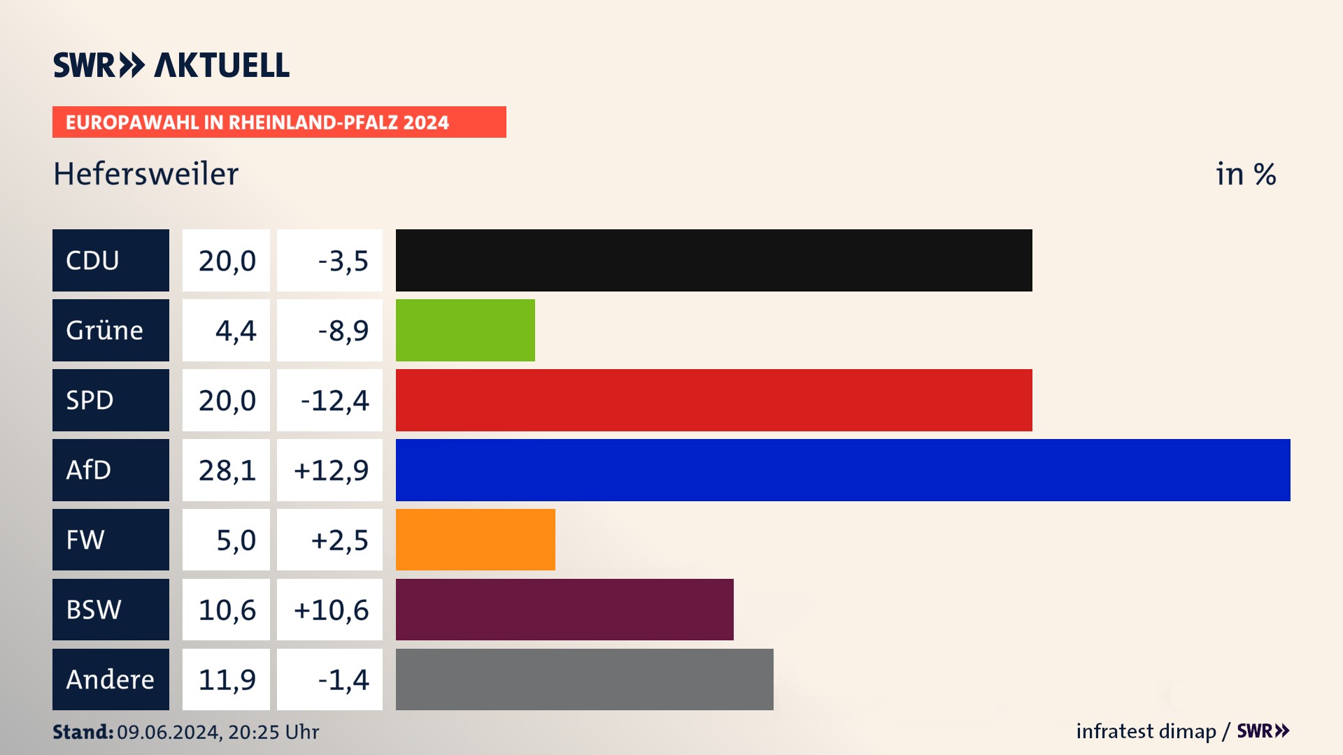 Europawahl 2024 Endergebnis Zweitstimme für Hefersweiler. In Hefersweiler erzielt die CDU 20,0 Prozent der gültigen  Stimmen. Die Grünen landen bei 4,4 Prozent. Die SPD erreicht 20,0 Prozent. Die AfD kommt auf 28,1 Prozent. Die Freien Wähler landen bei 5,0 Prozent. Die 2019 nicht angetretene Partei BSW bekommt 10,6 Prozent.