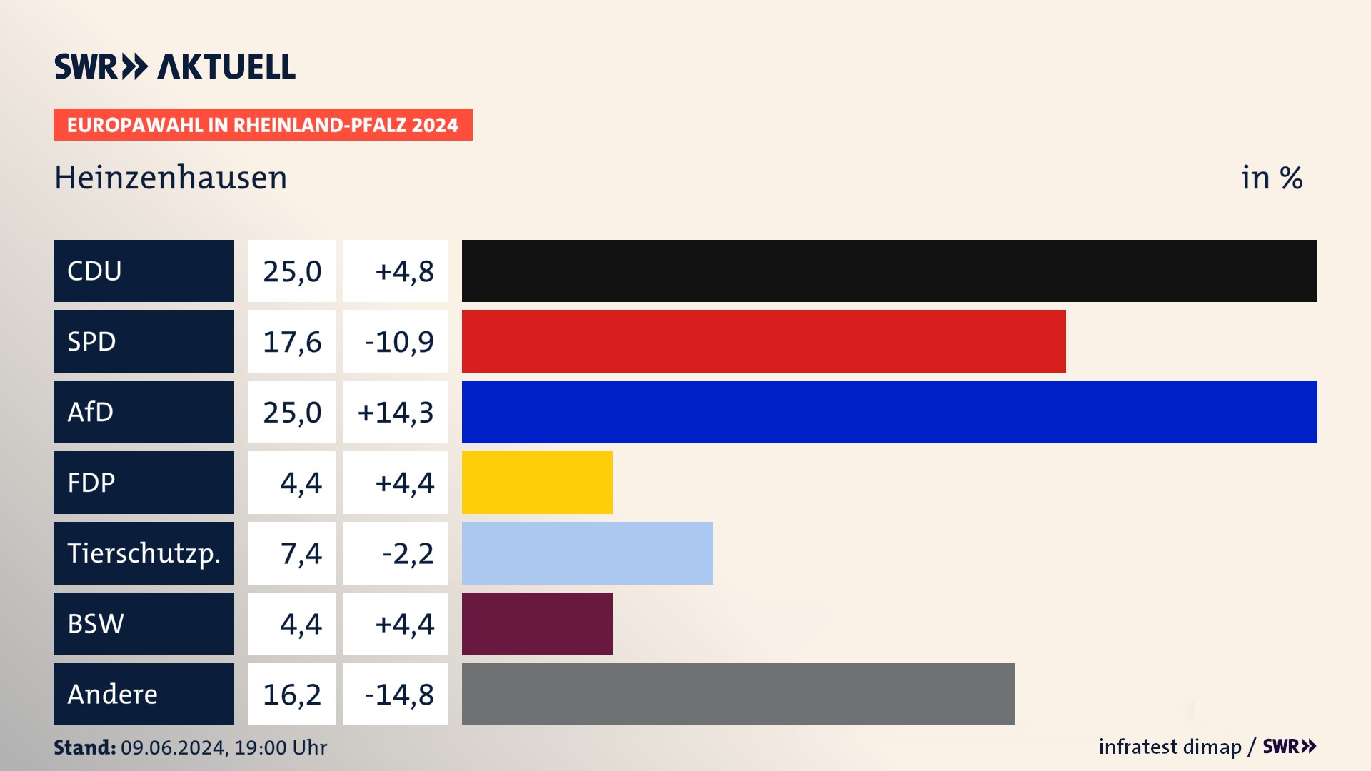 Europawahl 2024 Endergebnis Zweitstimme für Heinzenhausen. In Heinzenhausen erzielt die CDU 25,0 Prozent der gültigen  Stimmen. Die SPD landet bei 17,6 Prozent. Die AfD erreicht 25,0 Prozent. Die FDP kommt auf 4,4 Prozent. Die Tierschutzpartei landet bei 7,4 Prozent. Die 2019 nicht angetretene Partei BSW bekommt 4,4 Prozent.