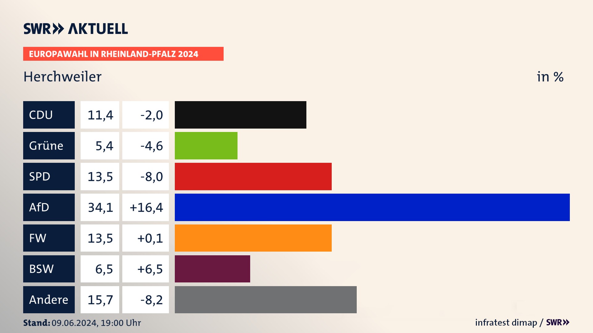 Europawahl 2024 Endergebnis Zweitstimme für Herchweiler. In Herchweiler erzielt die CDU 11,4 Prozent der gültigen  Stimmen. Die Grünen landen bei 5,4 Prozent. Die SPD erreicht 13,5 Prozent. Die AfD kommt auf 34,1 Prozent. Die Freien Wähler landen bei 13,5 Prozent. Die 2019 nicht angetretene Partei BSW bekommt 6,5 Prozent.