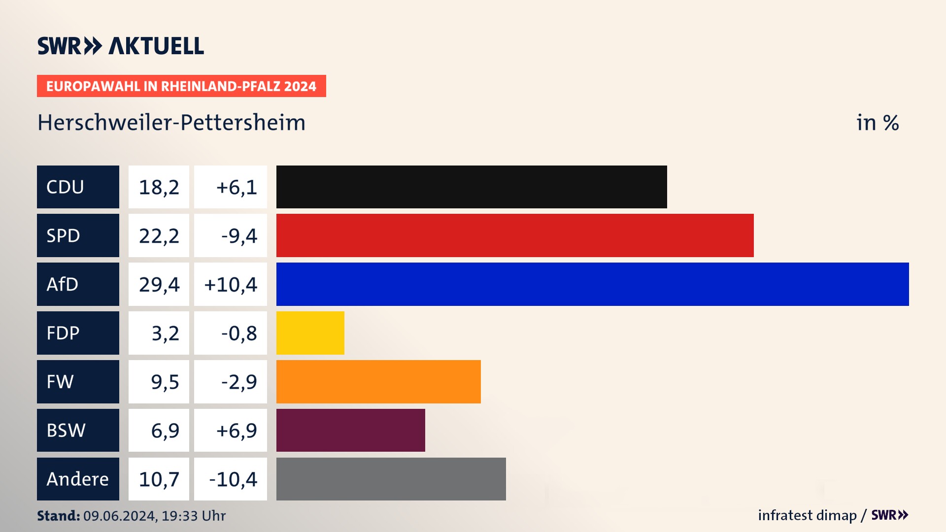 Europawahl 2024 Endergebnis Zweitstimme für Herschweiler-Pettersheim. In Herschweiler-Pettersheim erzielt die CDU 18,2 Prozent der gültigen  Stimmen. Die SPD landet bei 22,2 Prozent. Die AfD erreicht 29,4 Prozent. Die FDP kommt auf 3,2 Prozent. Die Freien Wähler landen bei 9,5 Prozent. Die 2019 nicht angetretene Partei BSW bekommt 6,9 Prozent.